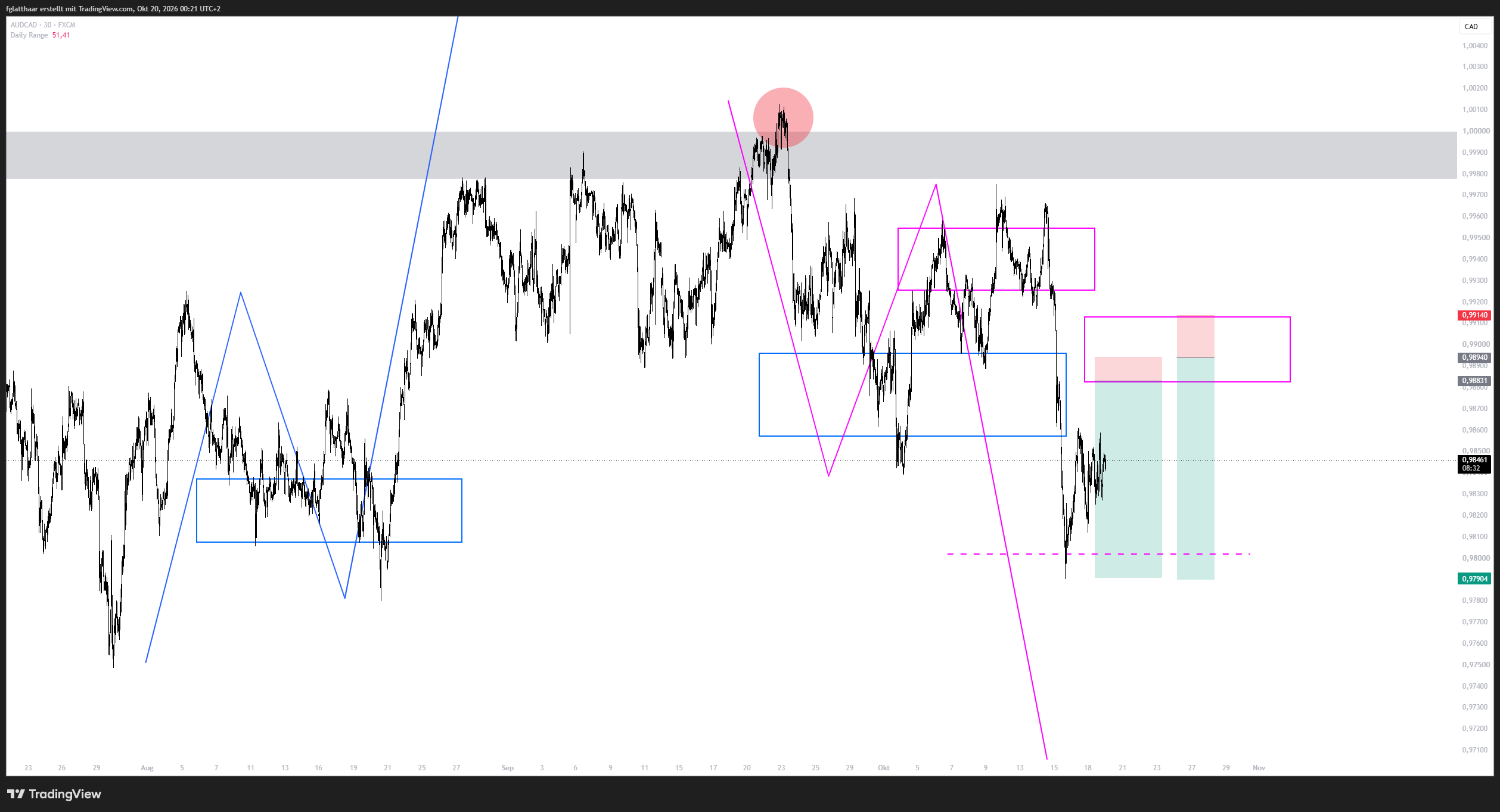 FX:AUDCAD Chart Image by fglatthaar