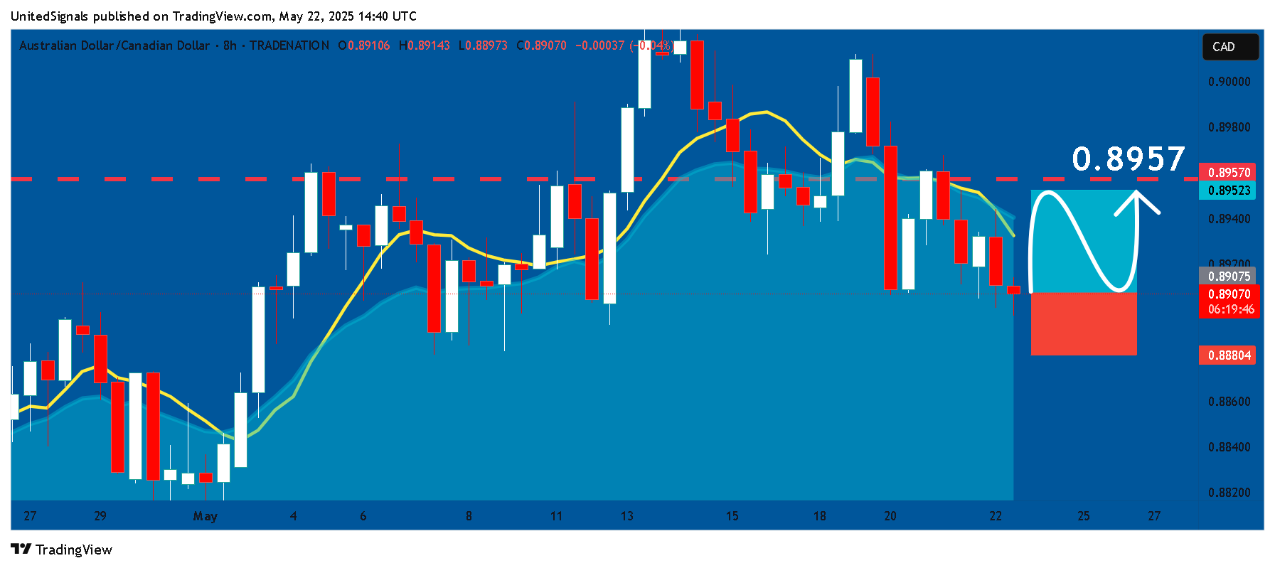 TRADENATION:AUDCAD ภาพชาร์ต โดย UnitedSignals