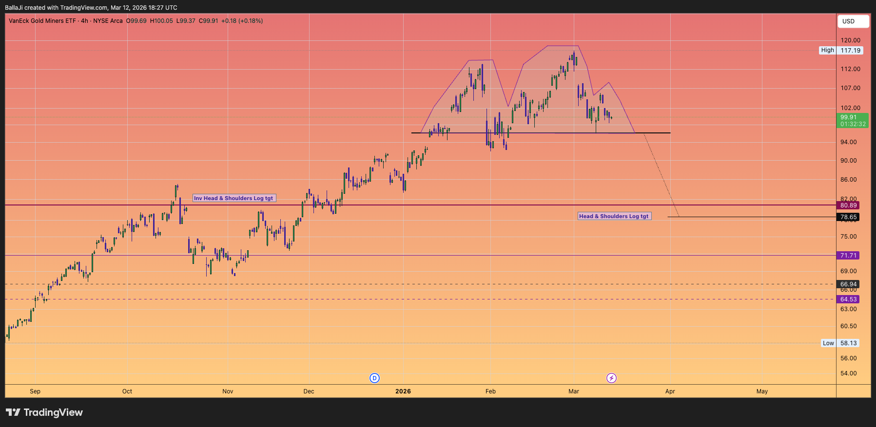 BATS:GDX Chart Image by BallaJi