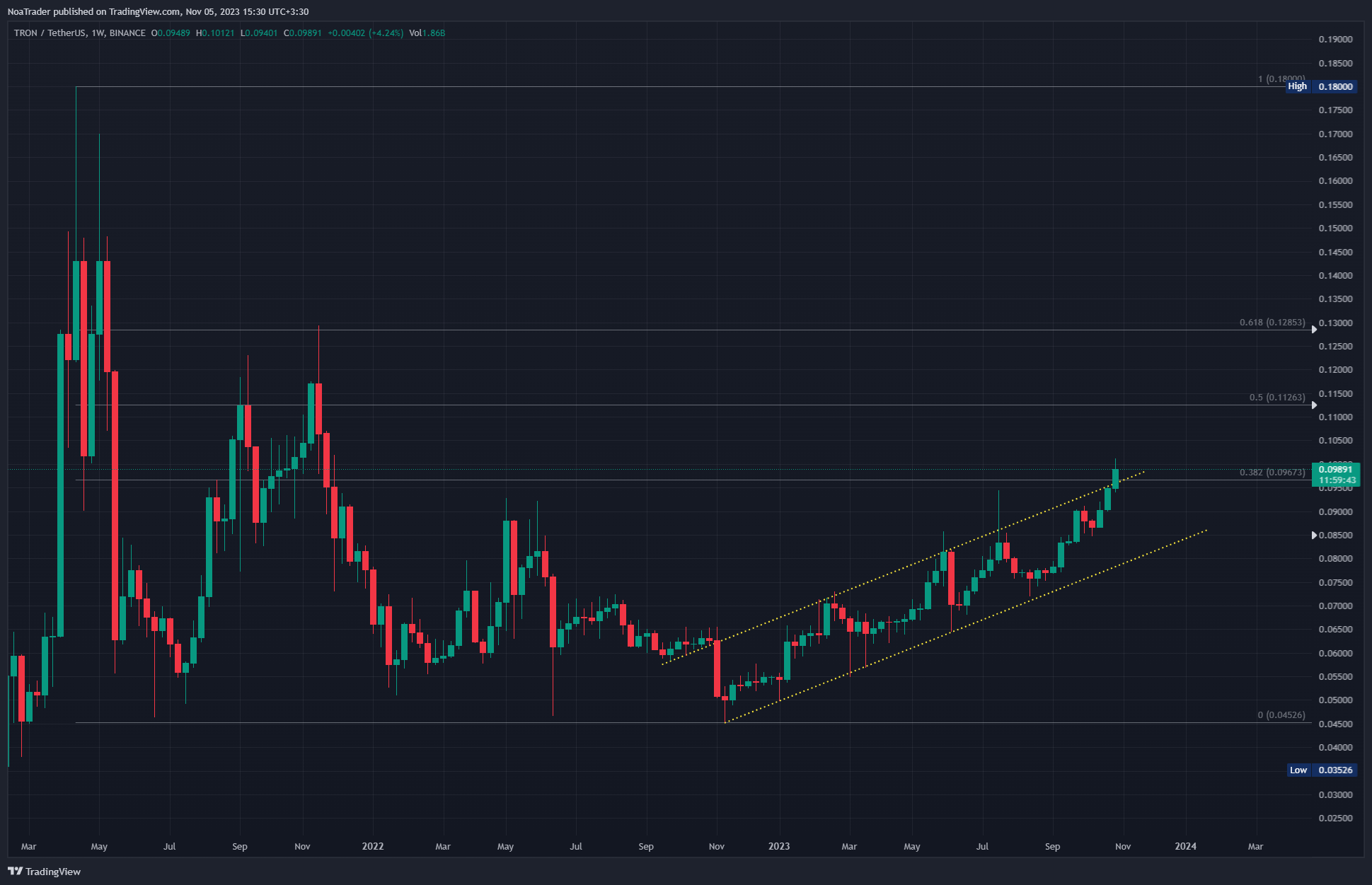 BINANCE:TRXUSDT Chart Image by NoaTrader