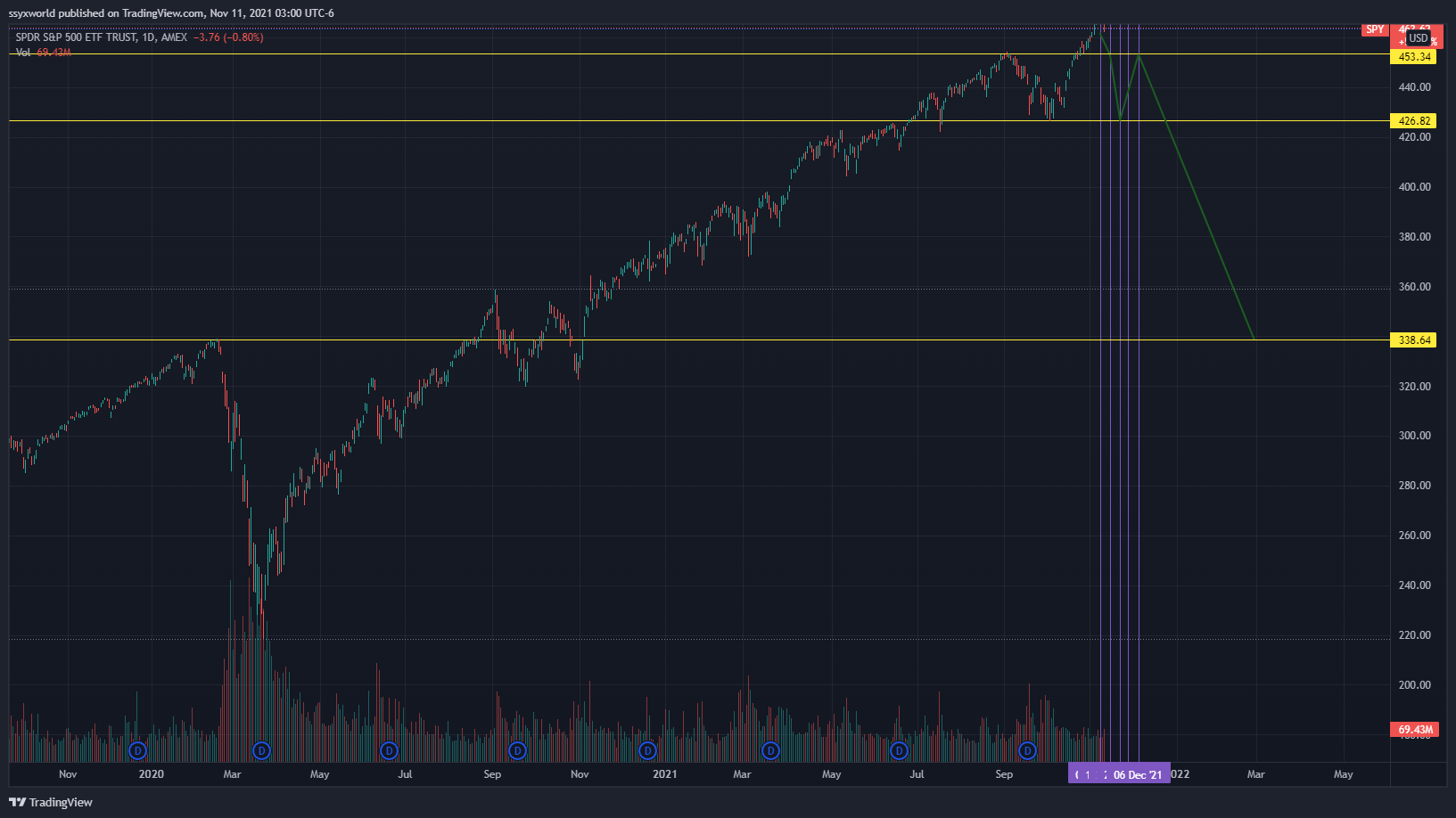 AMEX:SPY Chart Image by ssyxworld