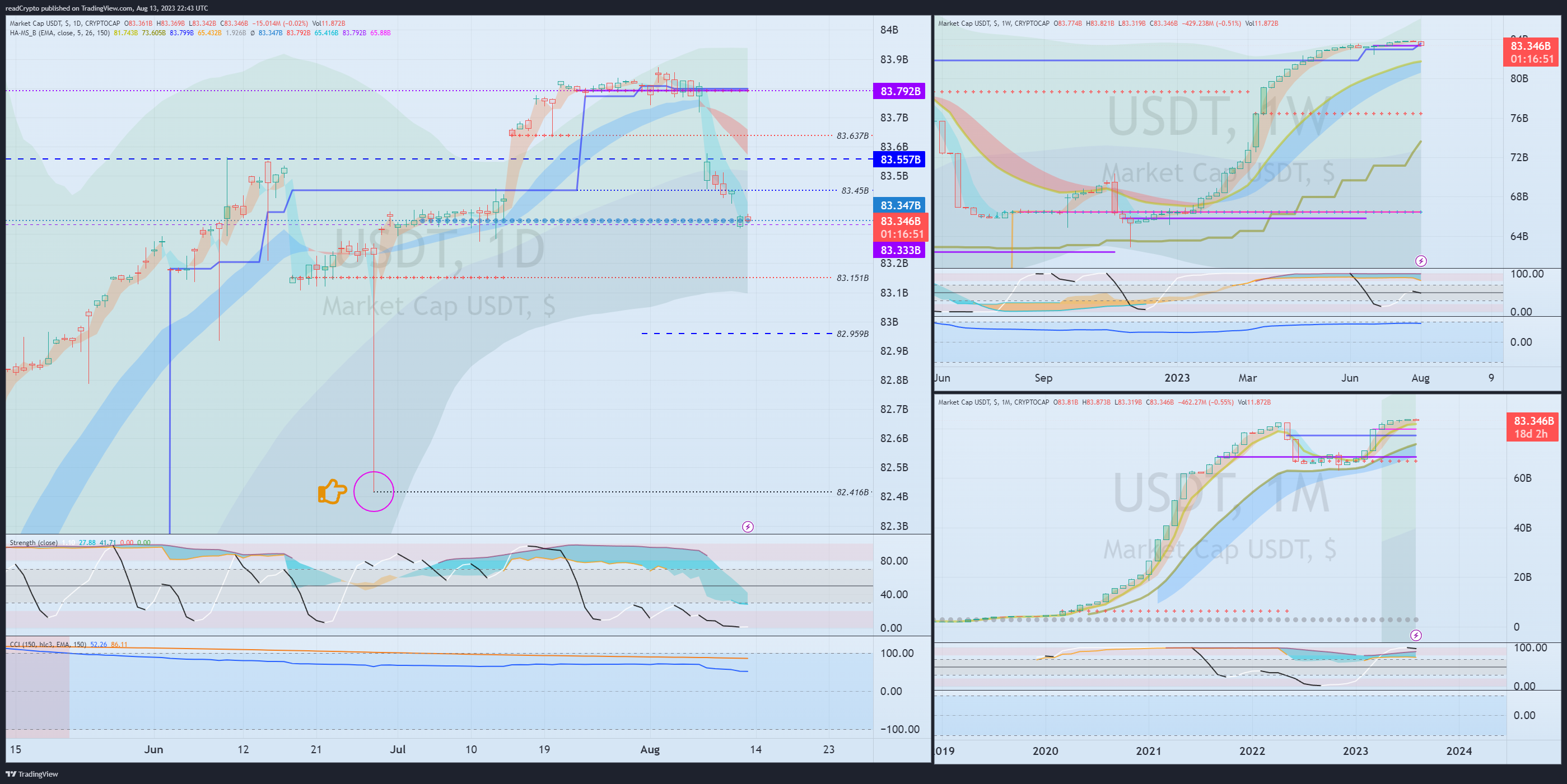 CRYPTOCAP:USDT Imagem do gráfico por readCrypto