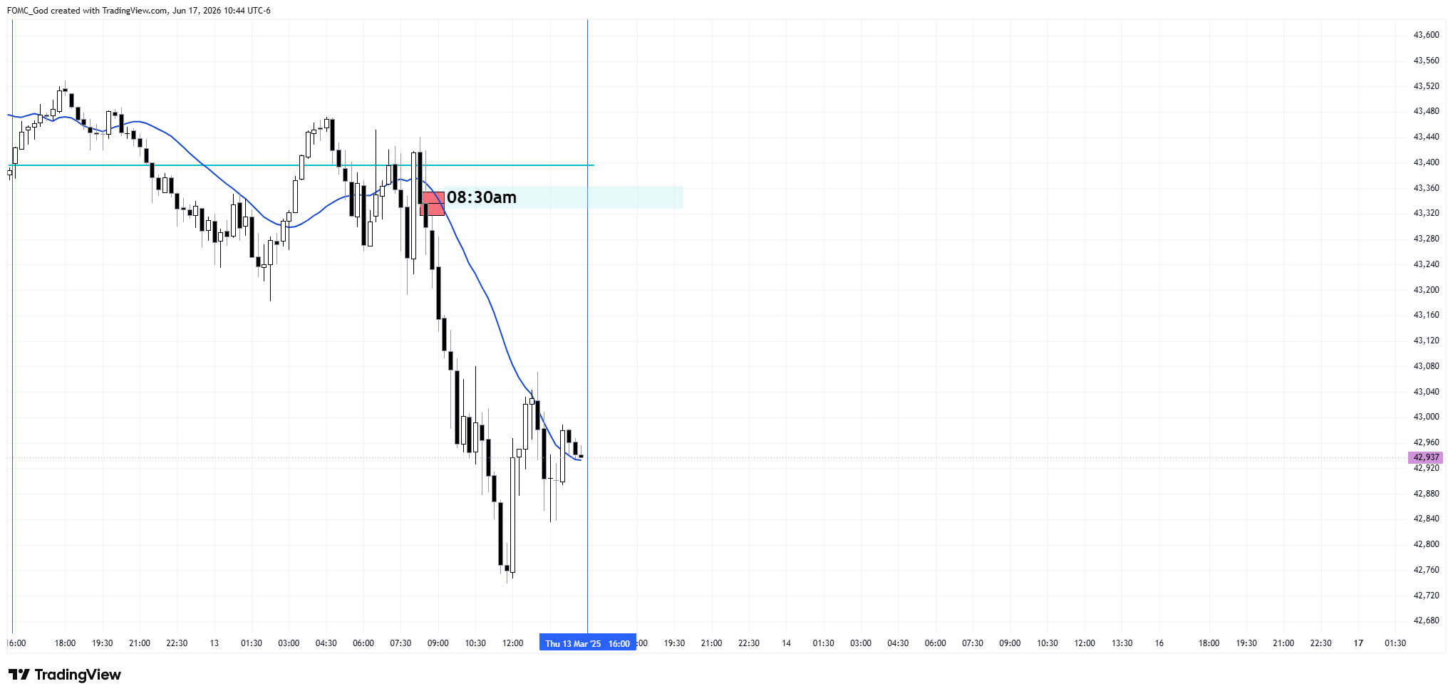 CBOT_MINI:YM1! Chart Image by FOMC_God