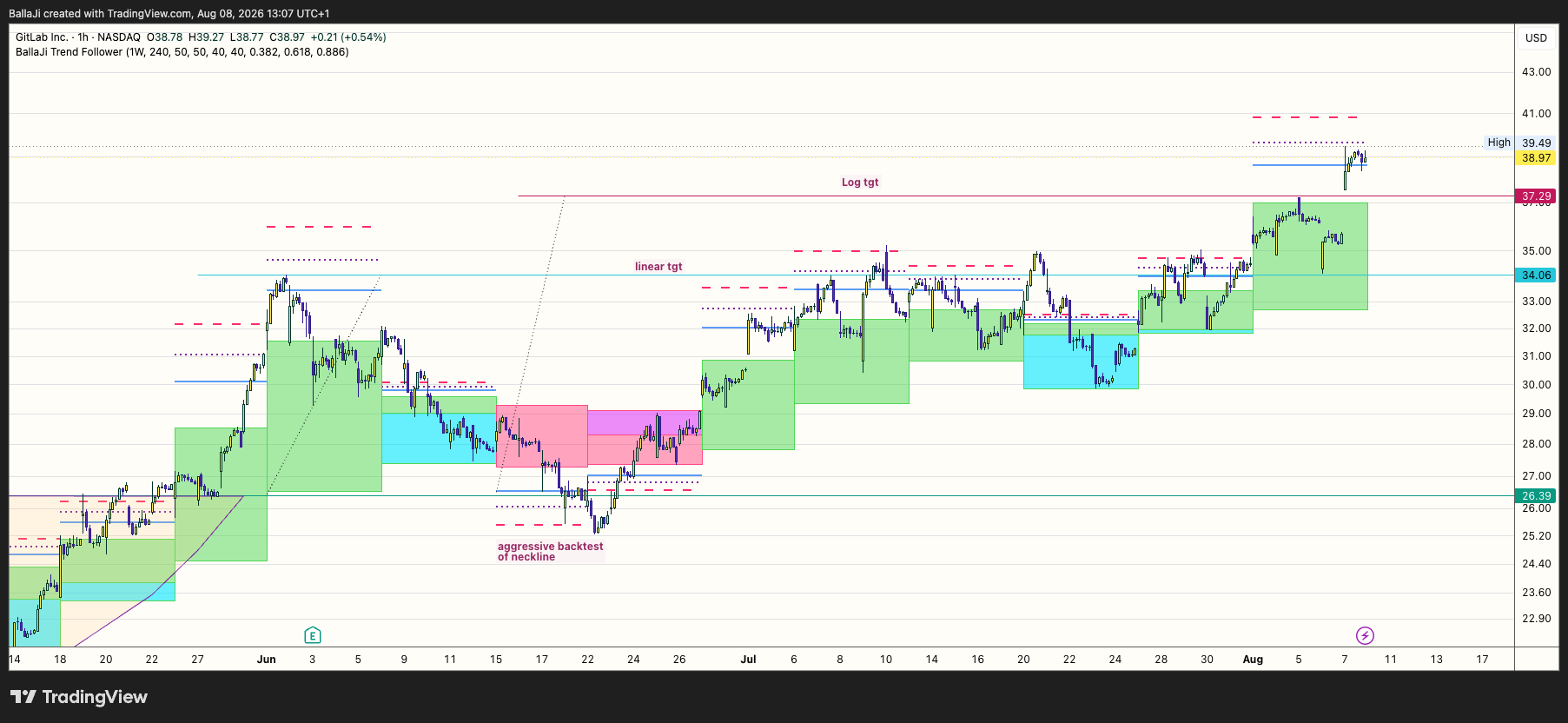 BATS:GTLB Chart Image by BallaJi