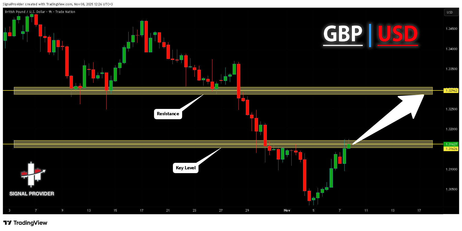 TRADENATION:GBPUSD Chart Image by SignalProvider