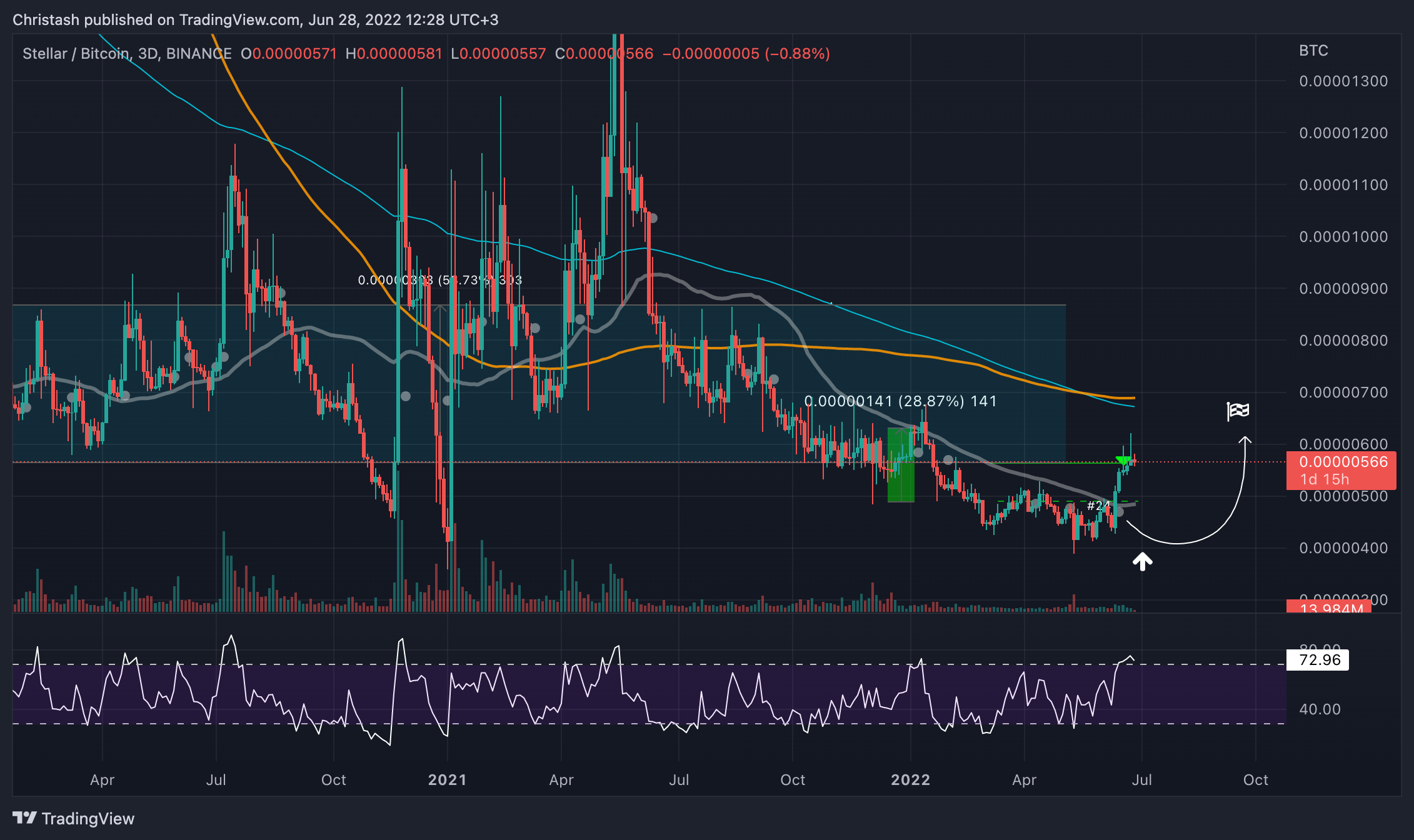 BINANCE:XLMBTC Chart Image by Christash
