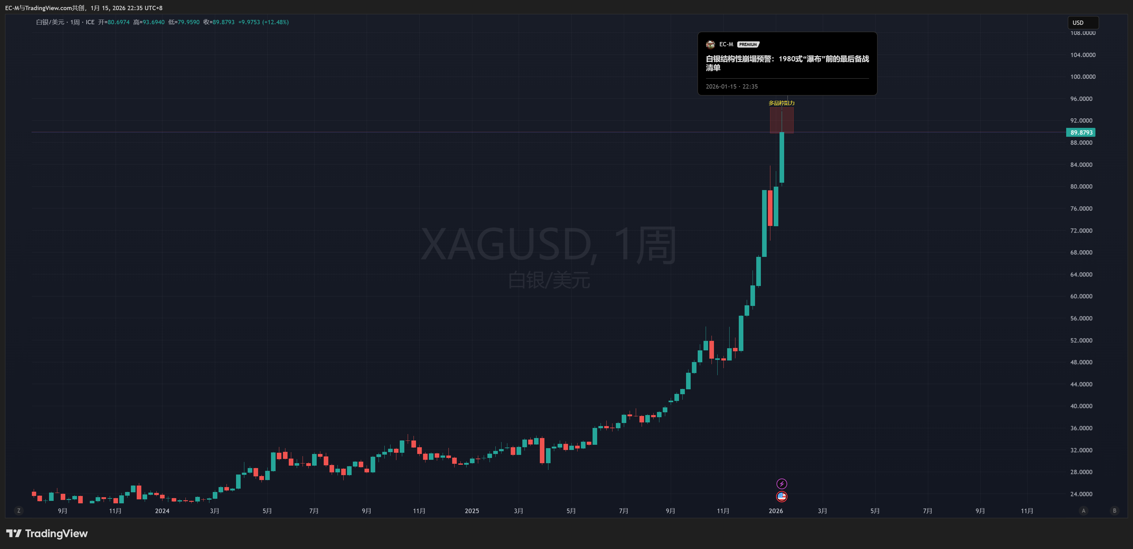 FX_IDC:XAGUSD Chart Image by EC-M