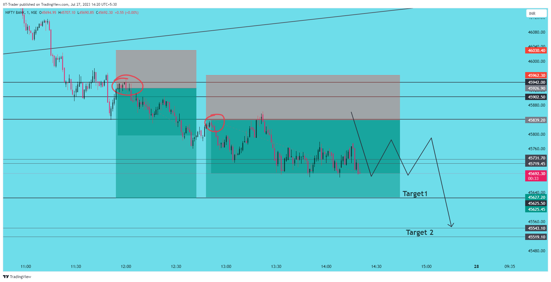 NSE:BANKNIFTY Chart Image by IIT-Trader