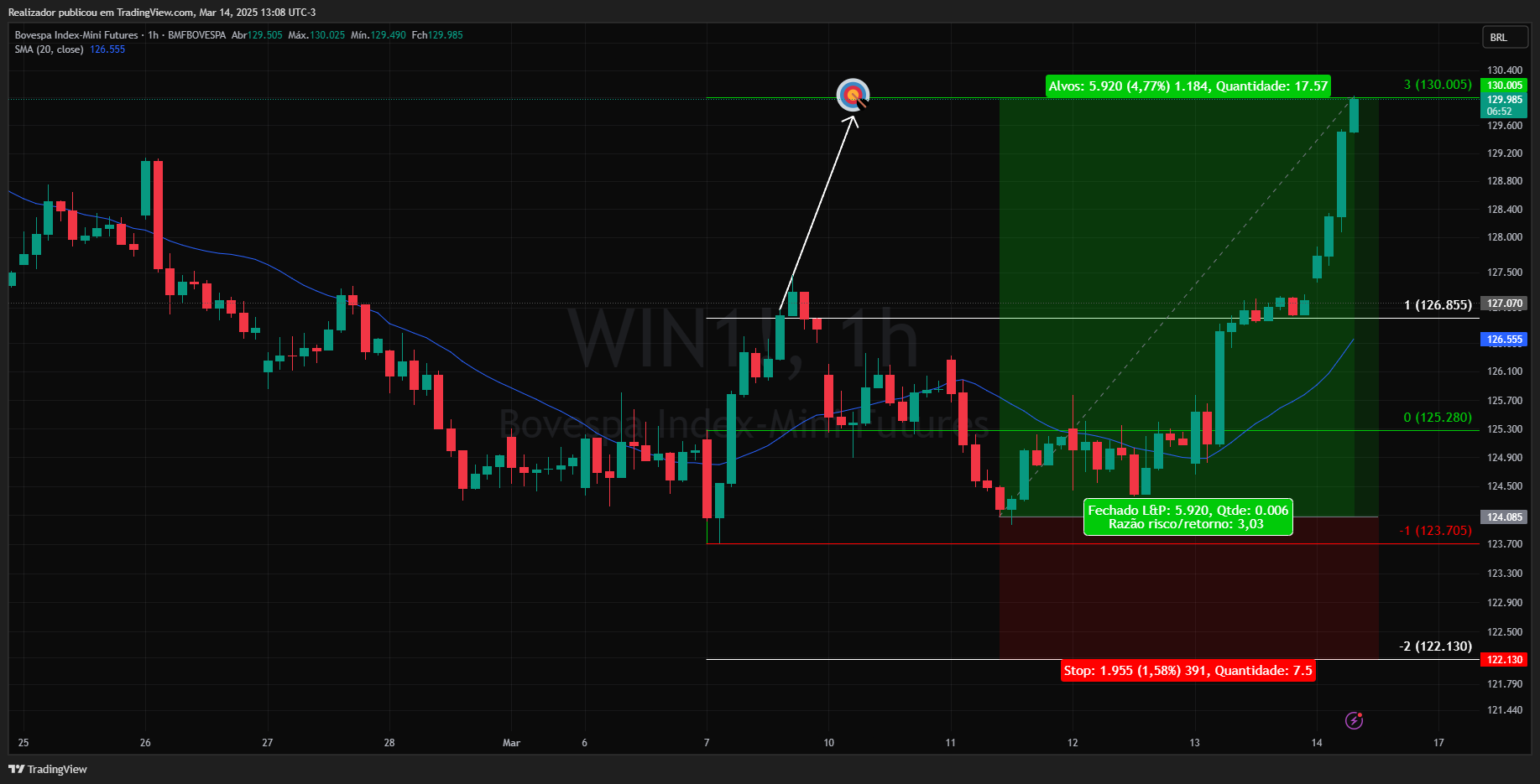 BMFBOVESPA_DLY:WIN1! Chart Image by Realizador