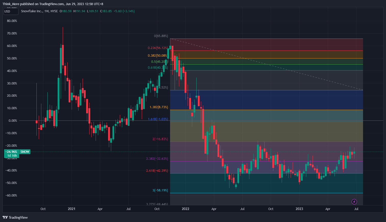 NYSE:SNOW Chart Image by Think_More