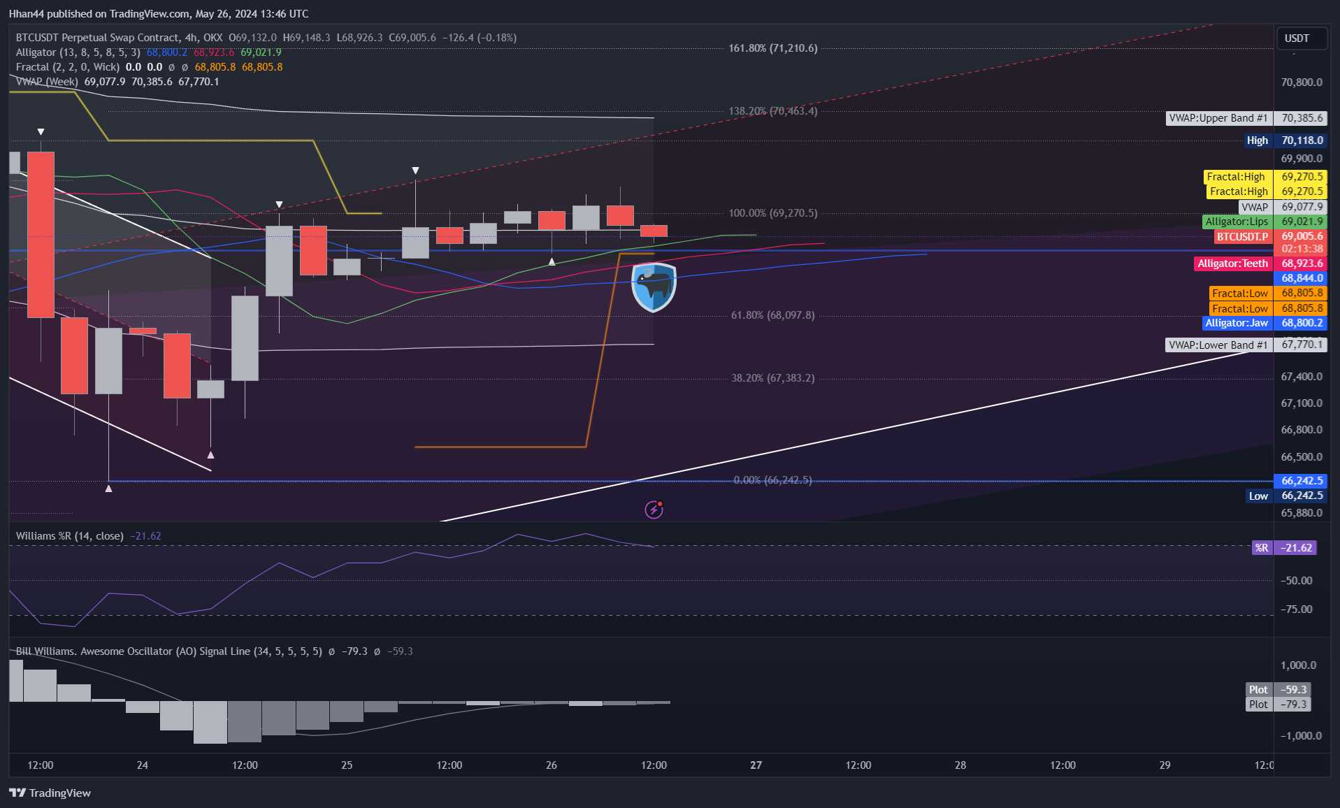 OKX:BTCUSDT.P Chart Image by Hhan44