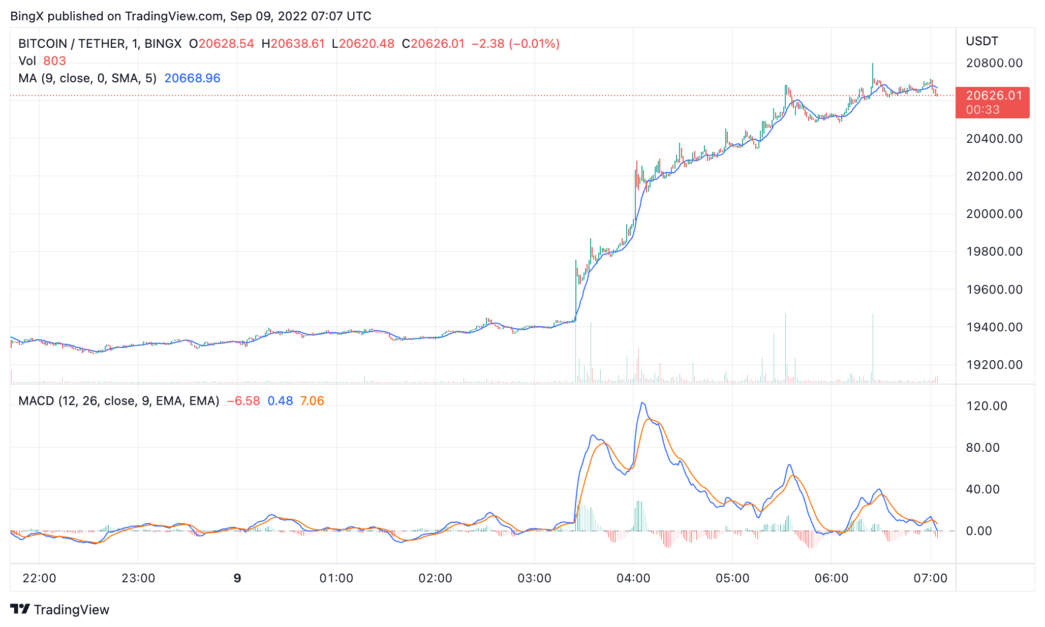 BINGX:BTCUSDT Chart Image by BingX