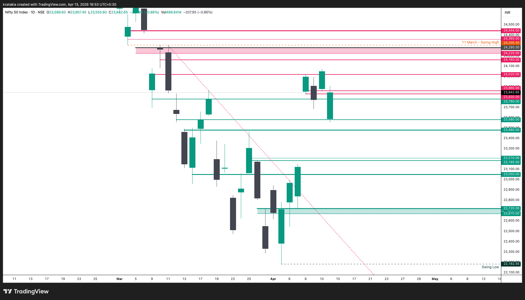 NSE:NIFTY Chart Image by kzatakia