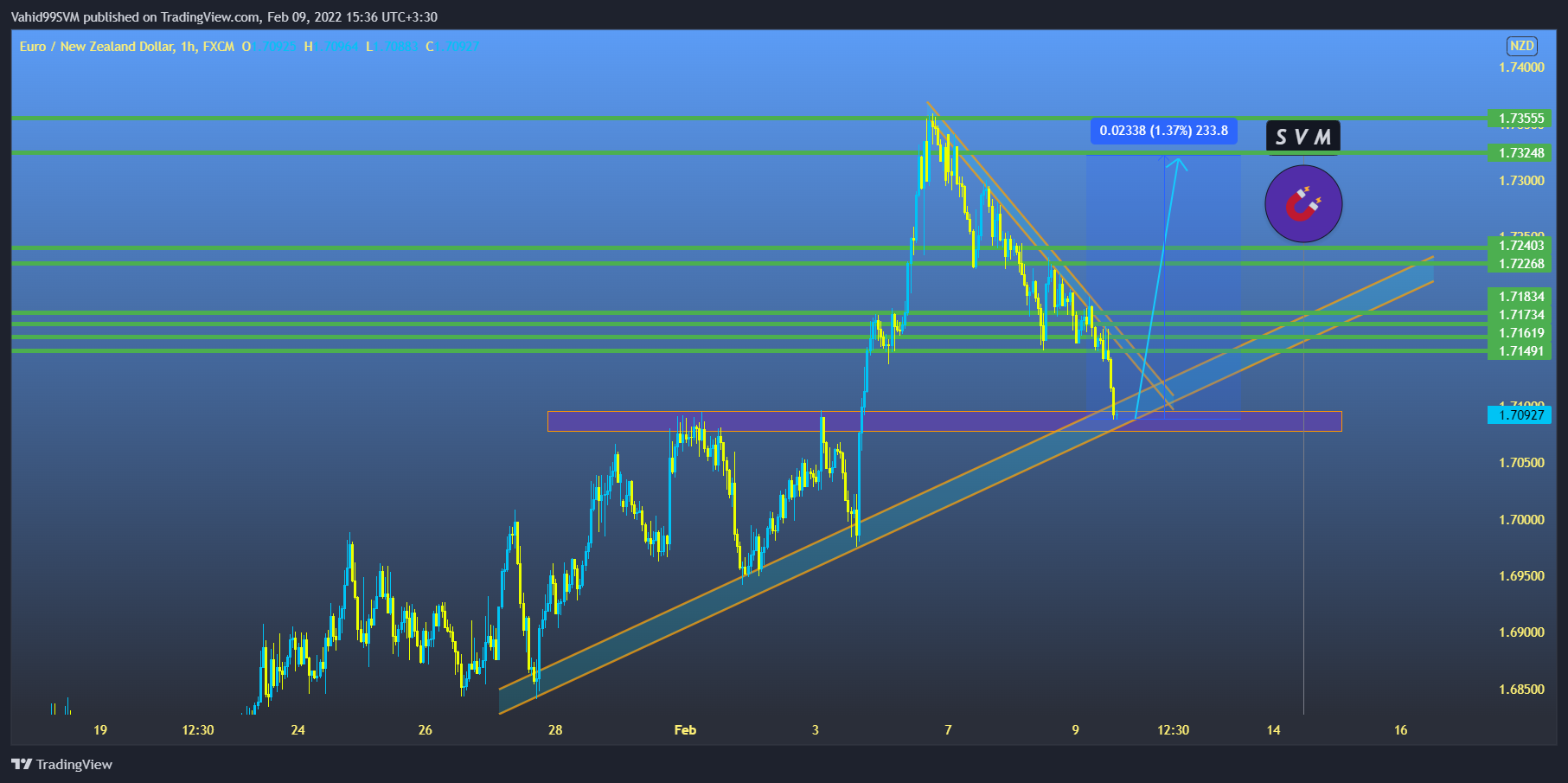 FX:EURNZD Chart Image by SVM2025