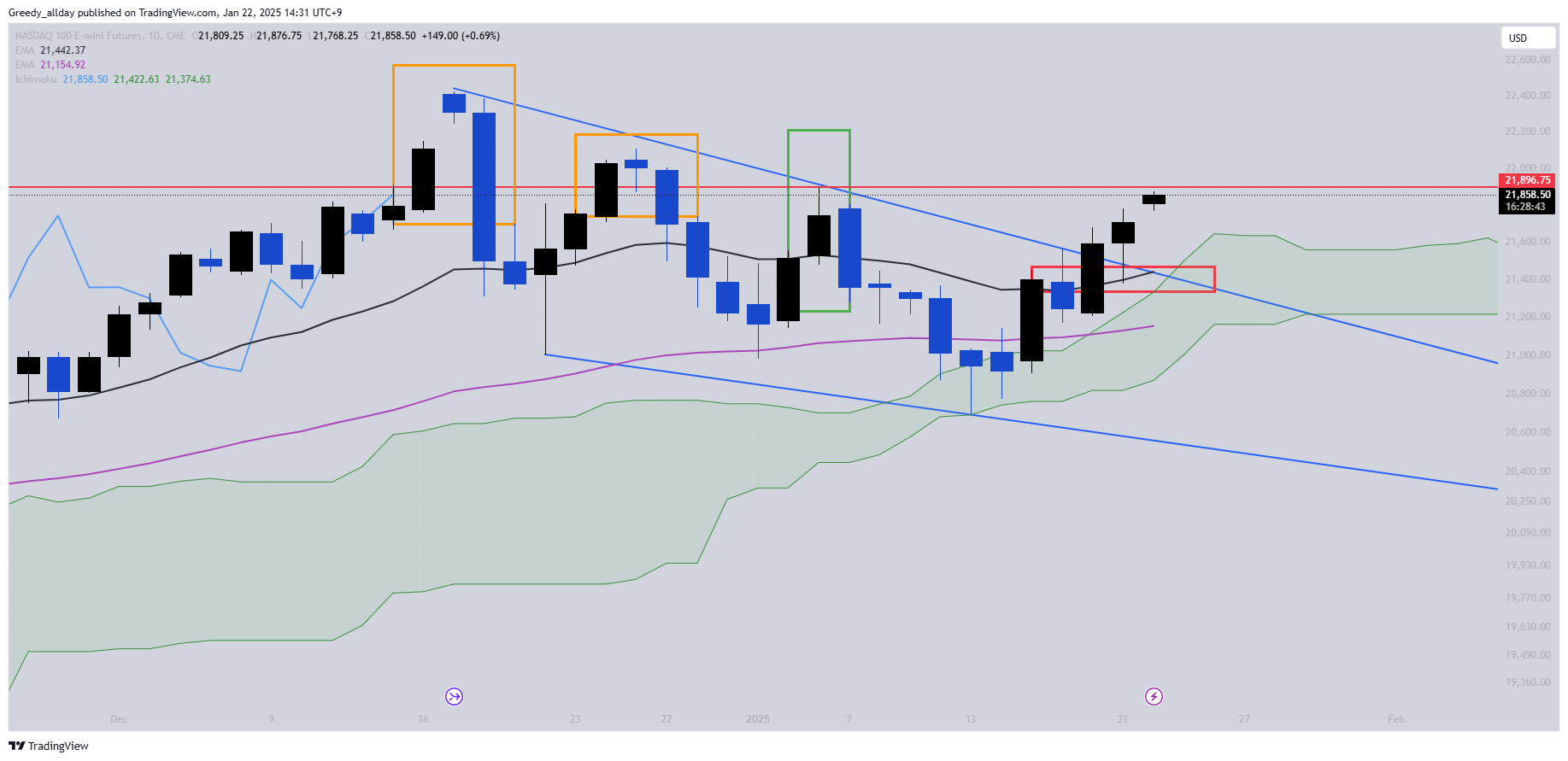 CME_MINI:NQ1! Chart Image by JELLO_X