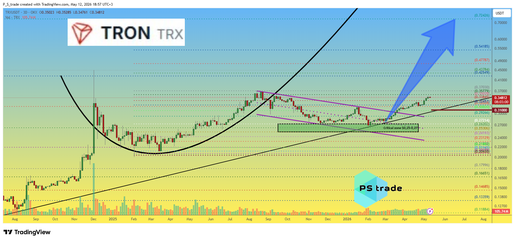 OKX:TRXUSDT Imagen del gráfico de P_S_trade