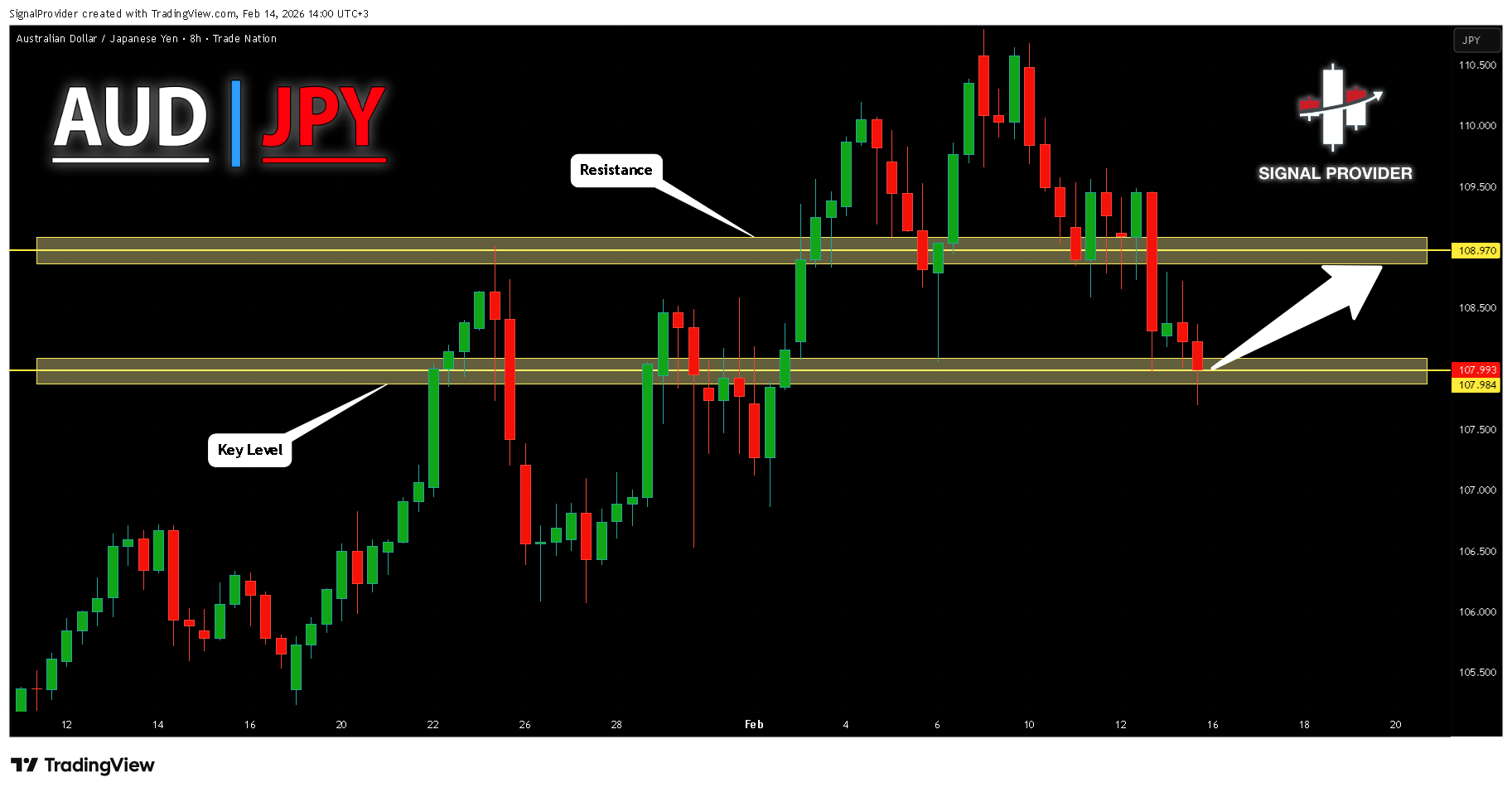 TRADENATION:AUDJPY Chart Image by SignalProvider