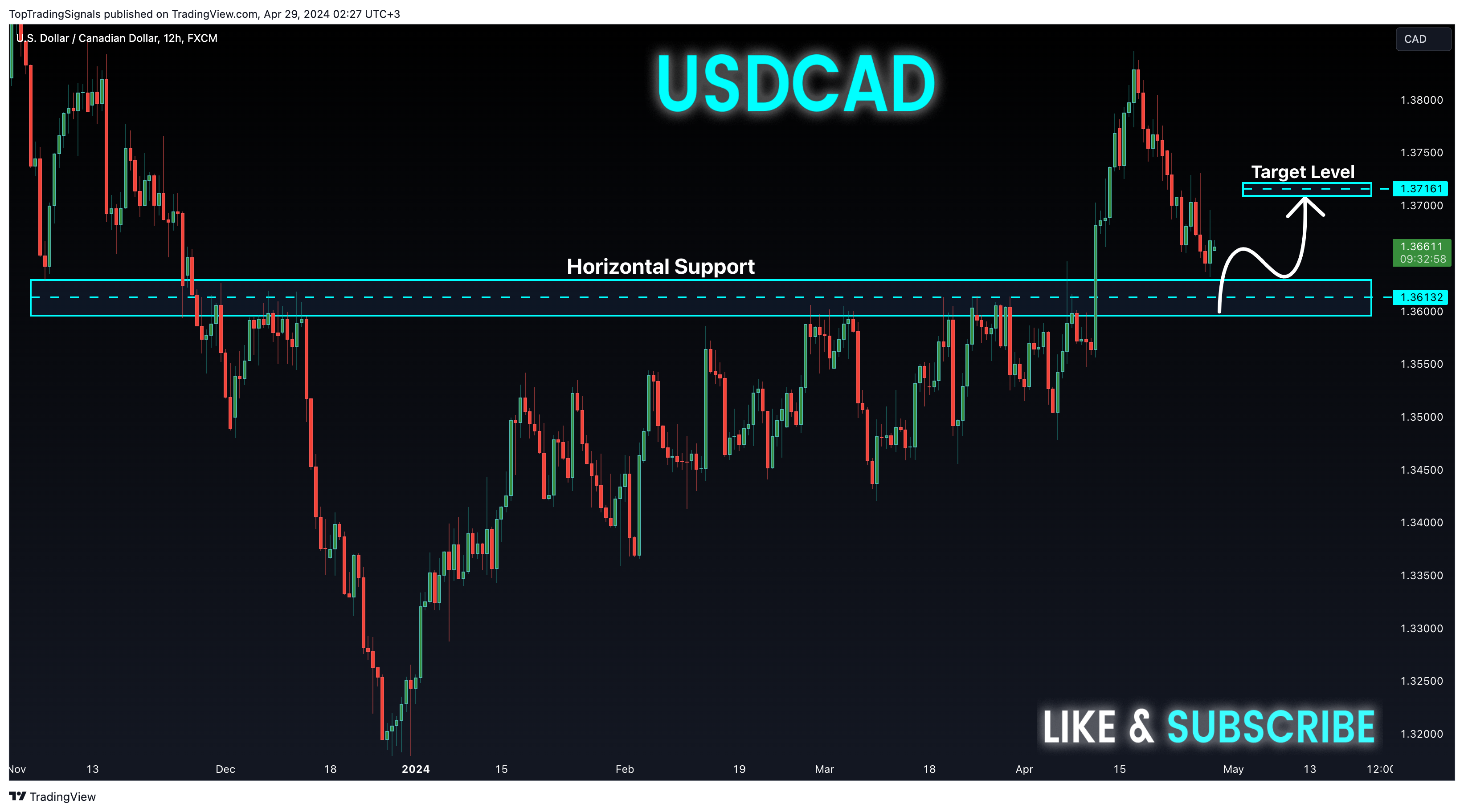 FX:USDCAD Chartbild von TopTradingSignals
