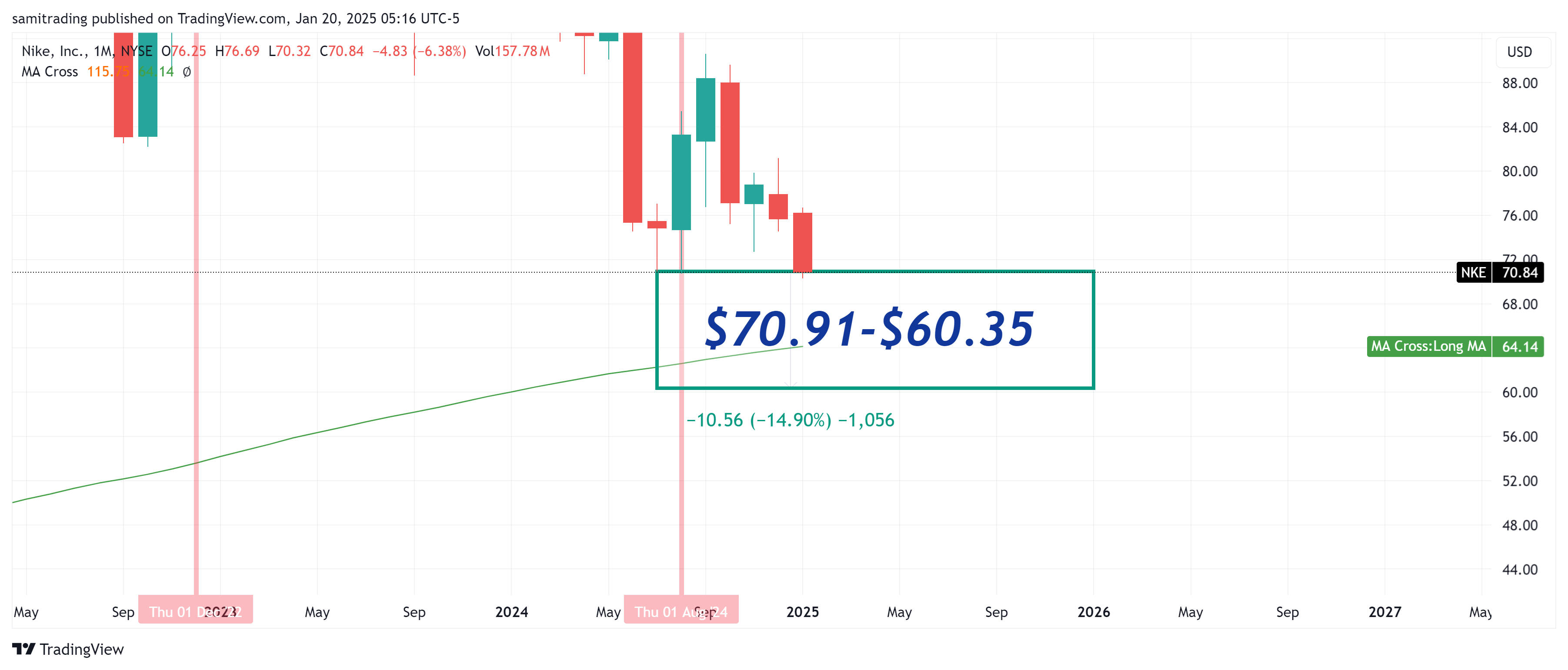 BATS:NKE Chart Image by samitrading