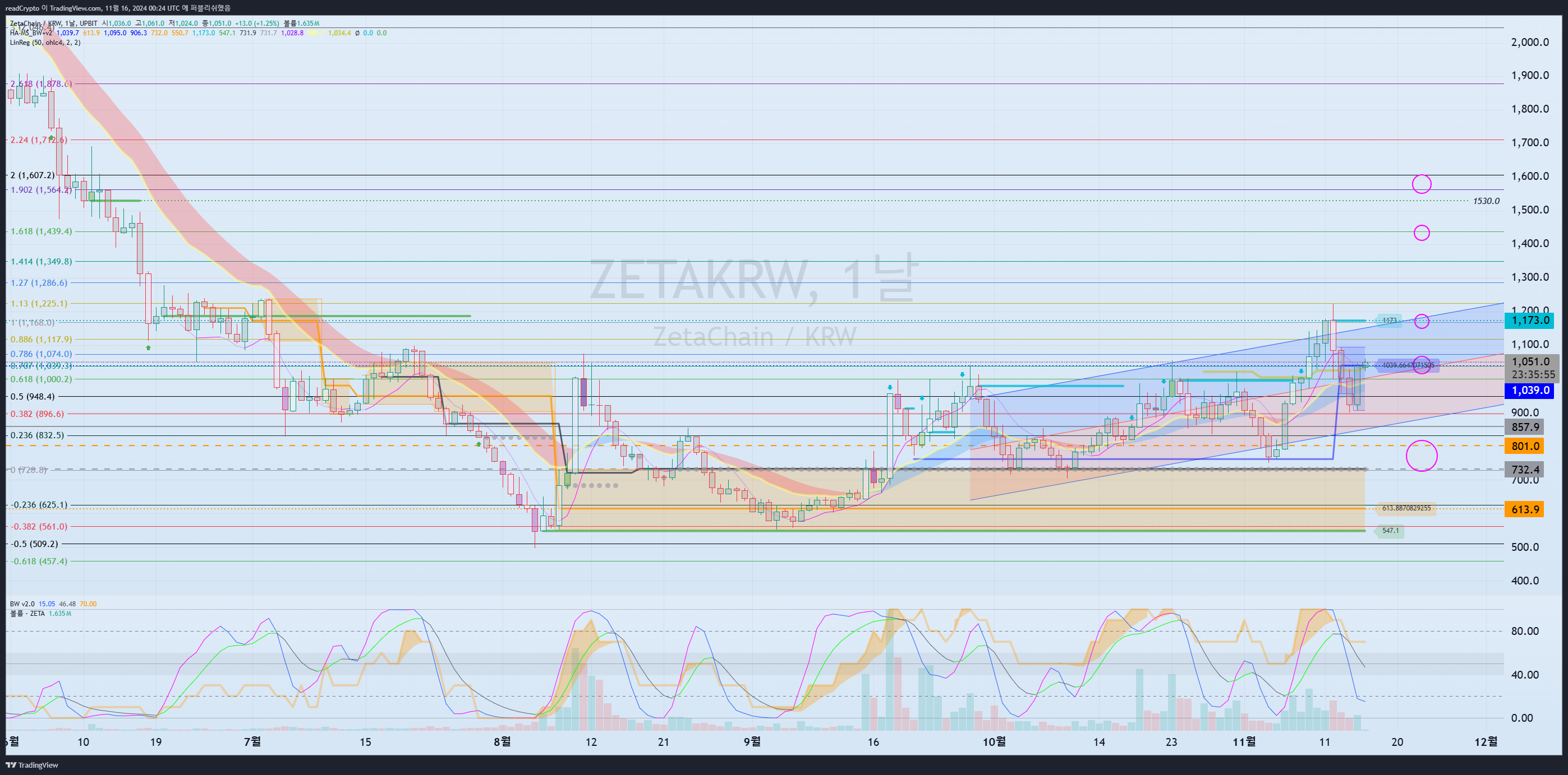 UPBIT:ZETAKRW Chart Image by readCrypto
