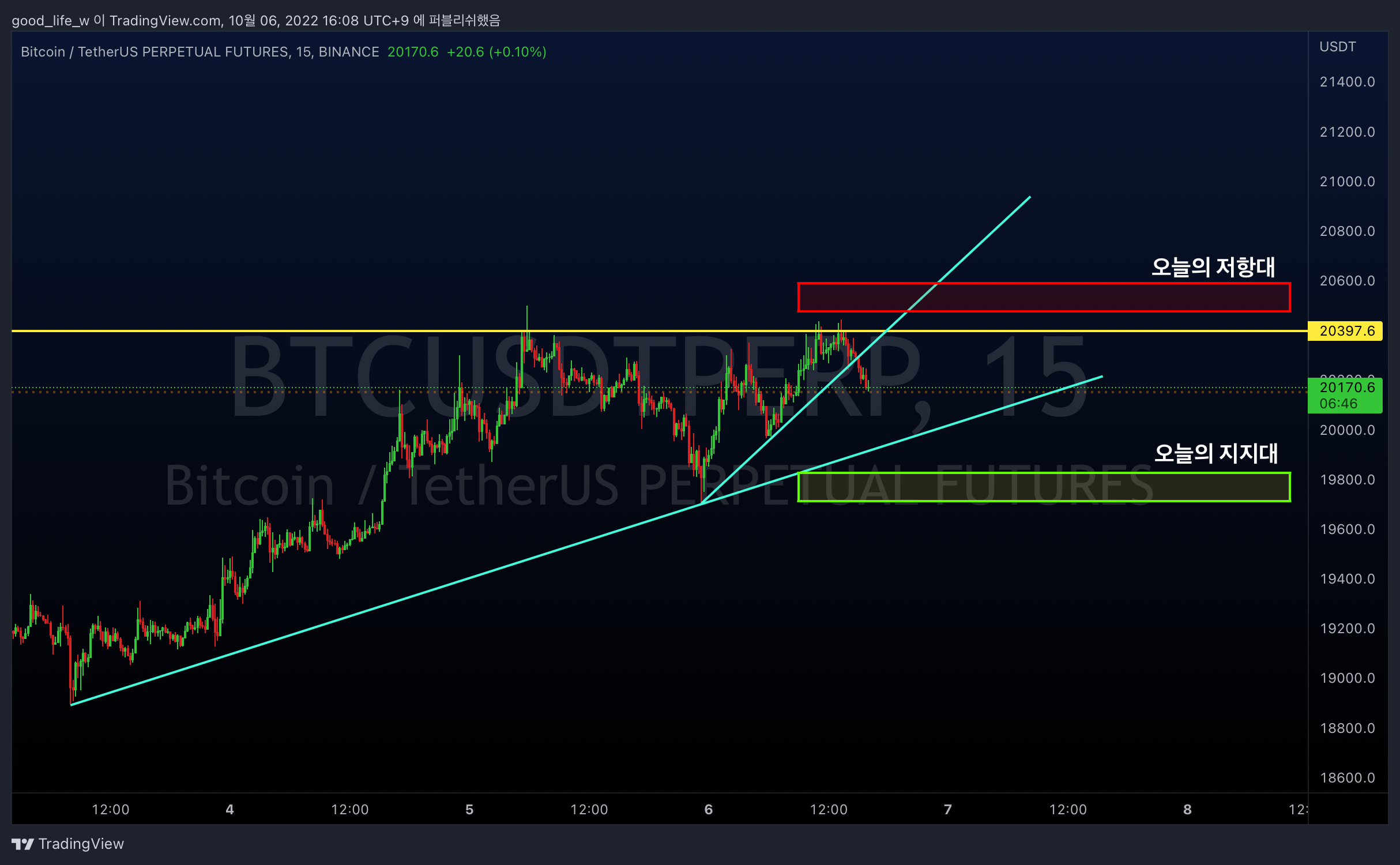 BINANCE:BTCUSDTPERP Chart Image by Goodlife_Trading_School