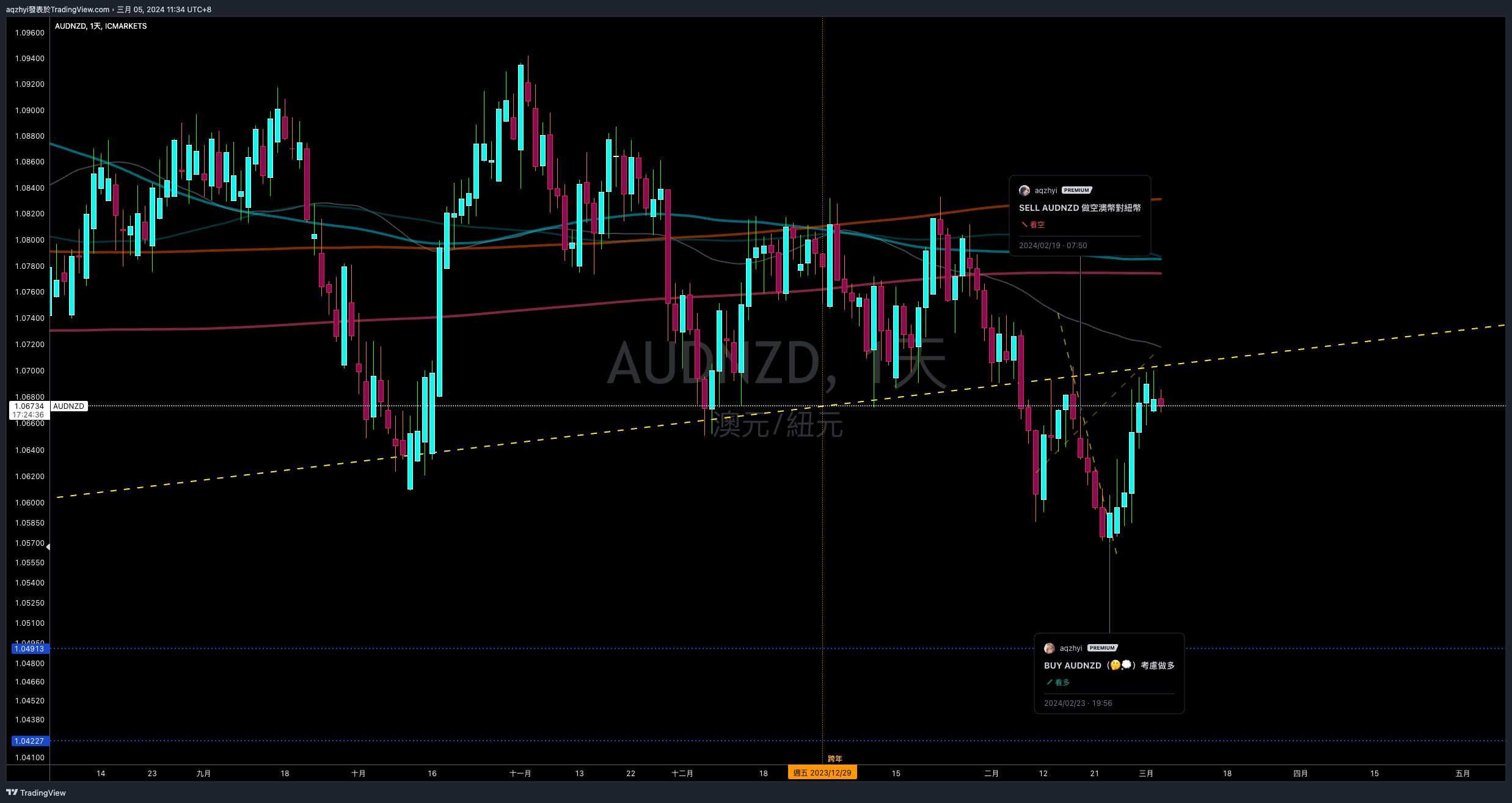 ICMARKETS:AUDNZD Chart Image by aqzhyi