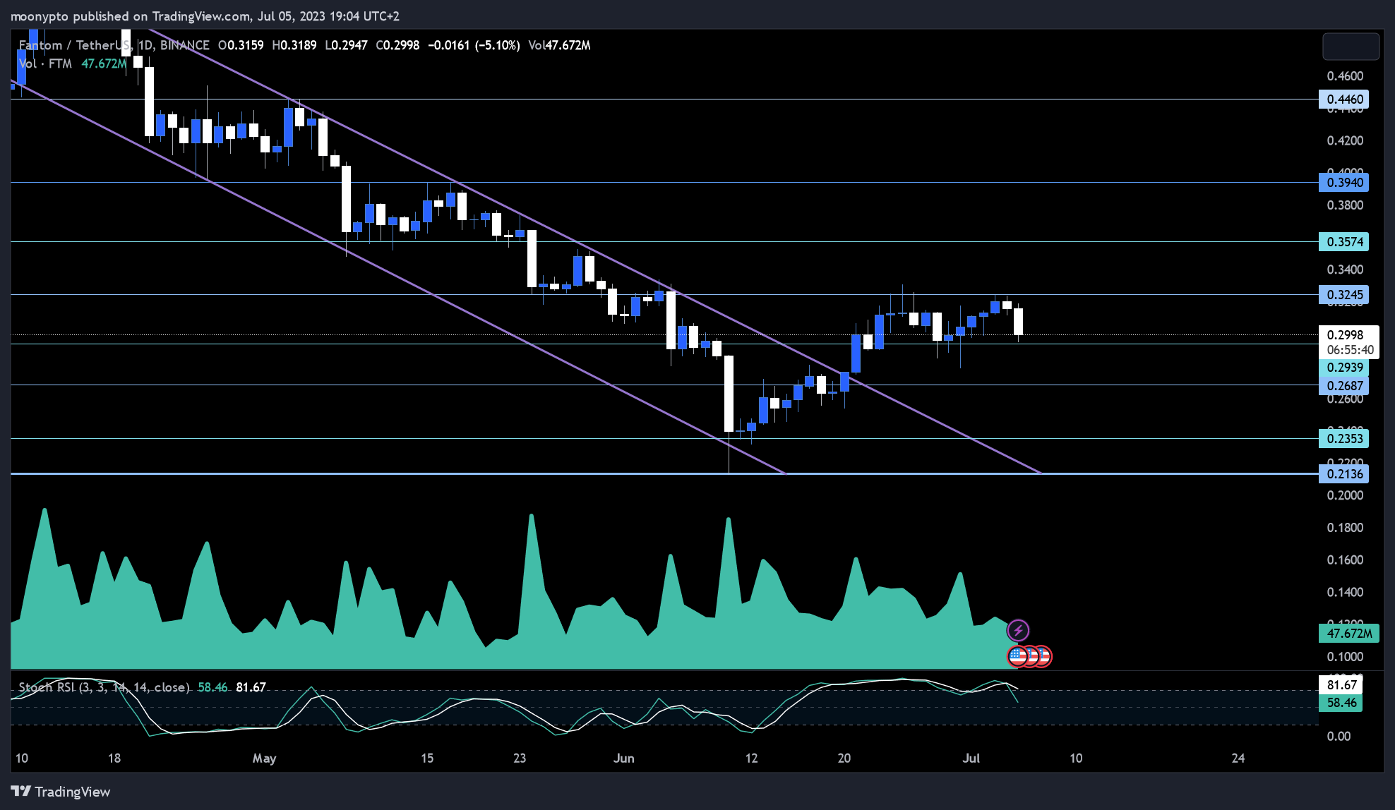 BINANCE:FTMUSDT Chartbild von moonypto