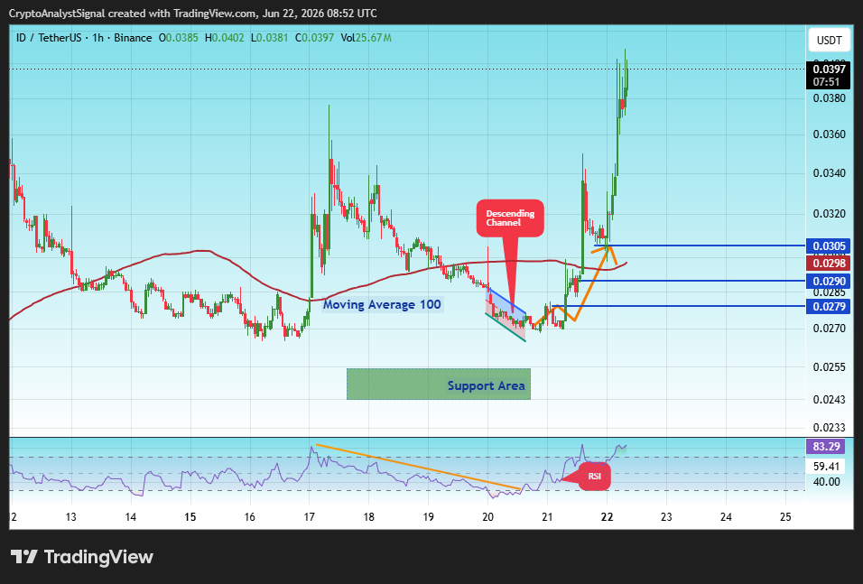 BINANCE:IDUSDT Gambar chart oleh CryptoAnalystSignal