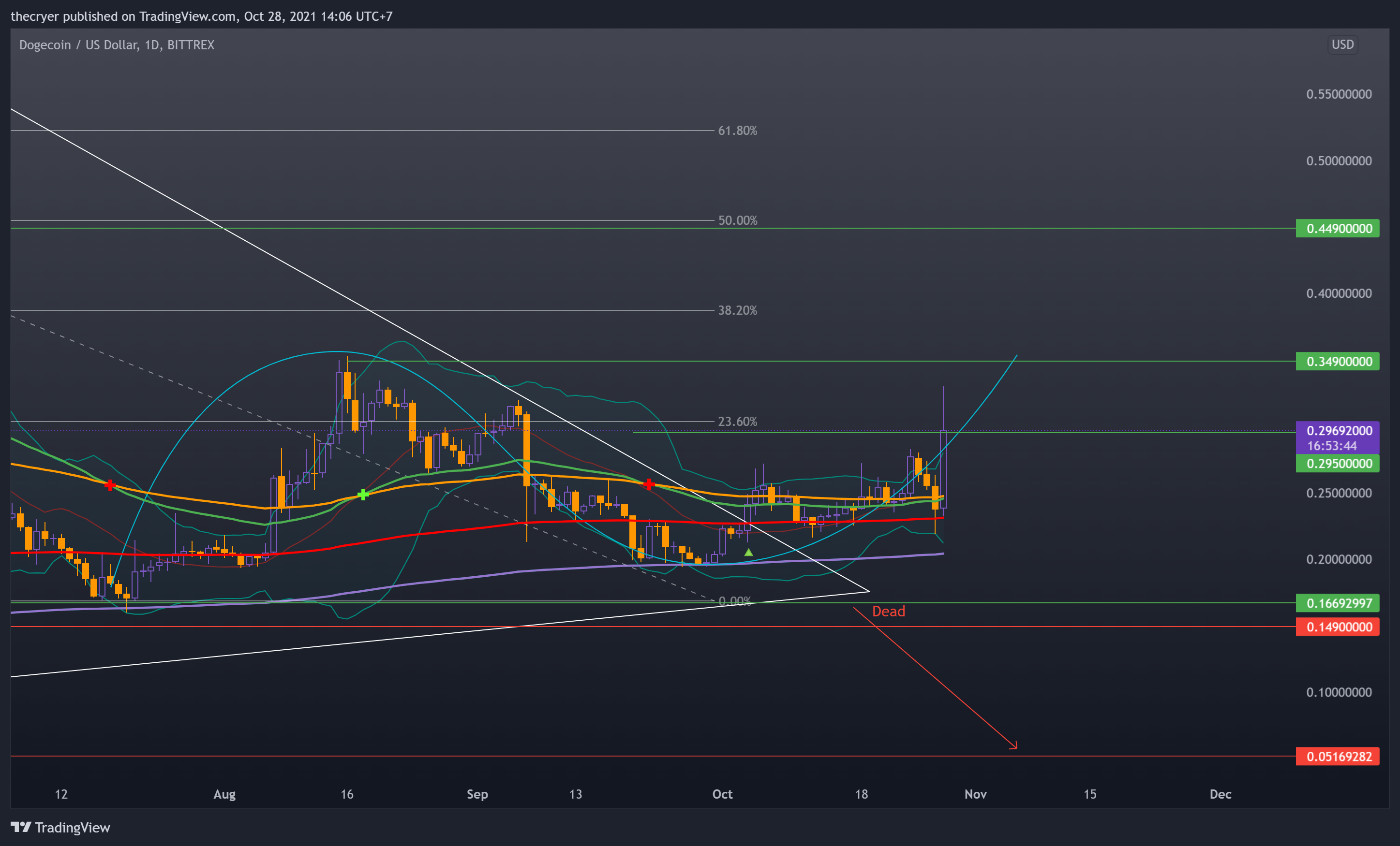 BITTREX:DOGEUSD Chart Image by thecryer