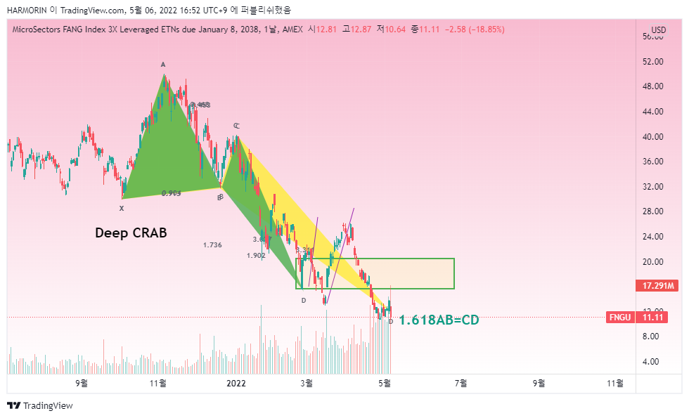 AMEX:FNGU Chart Image by HARMORIN