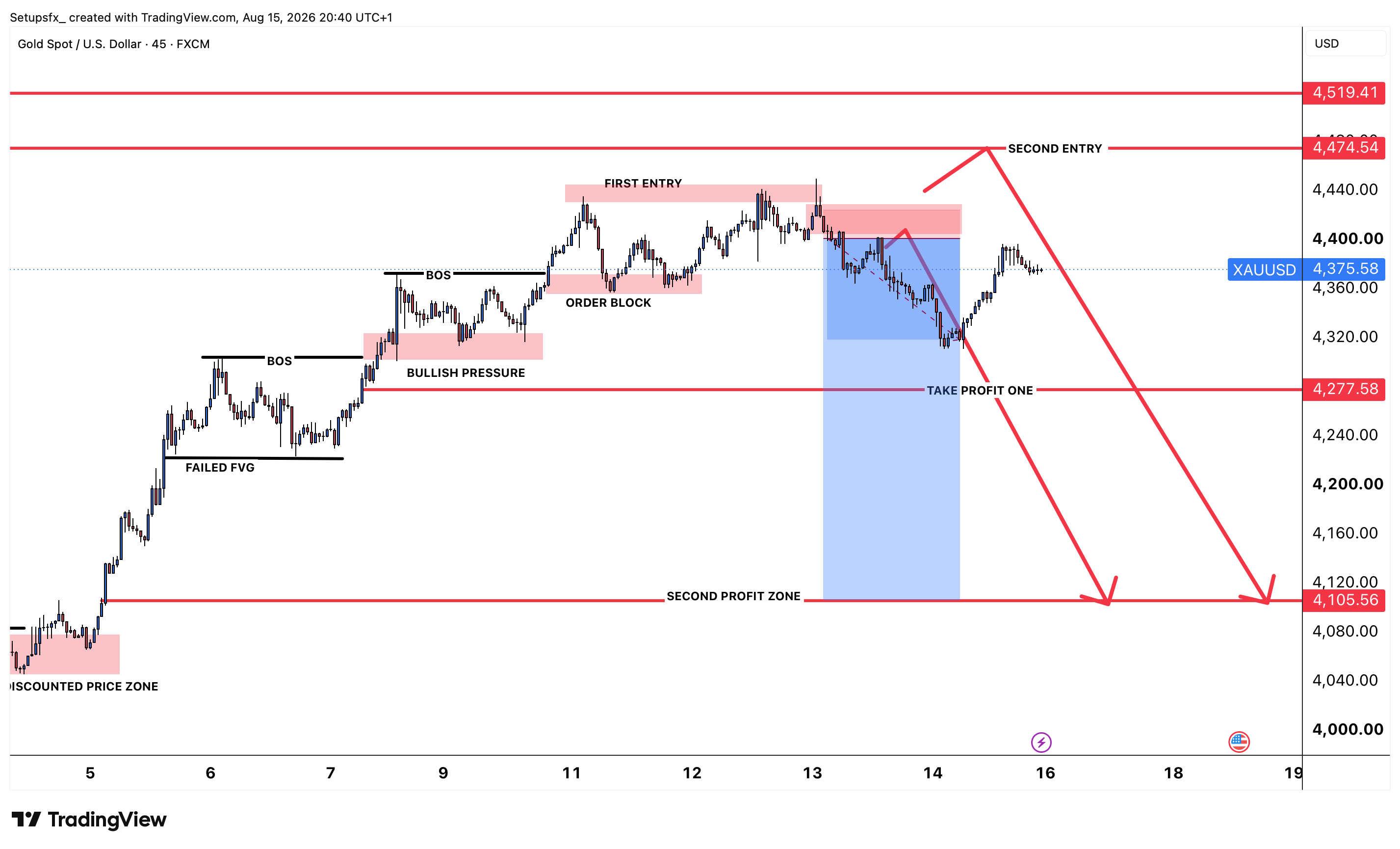 FX:XAUUSD Chart Image by Setupsfx_
