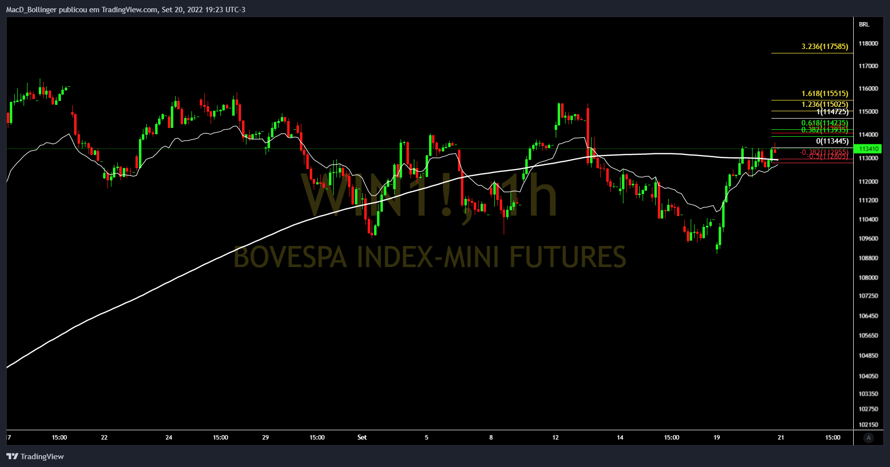 BMFBOVESPA:WIN1! Chart Image by MacD_Bollinger