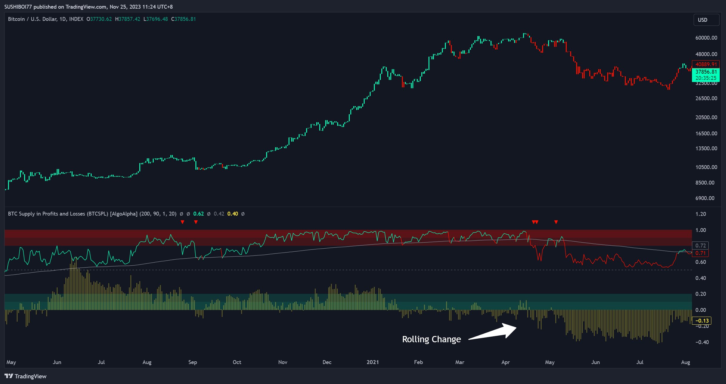 INDEX:BTCUSD Image du graphique par SUSHIBOI77