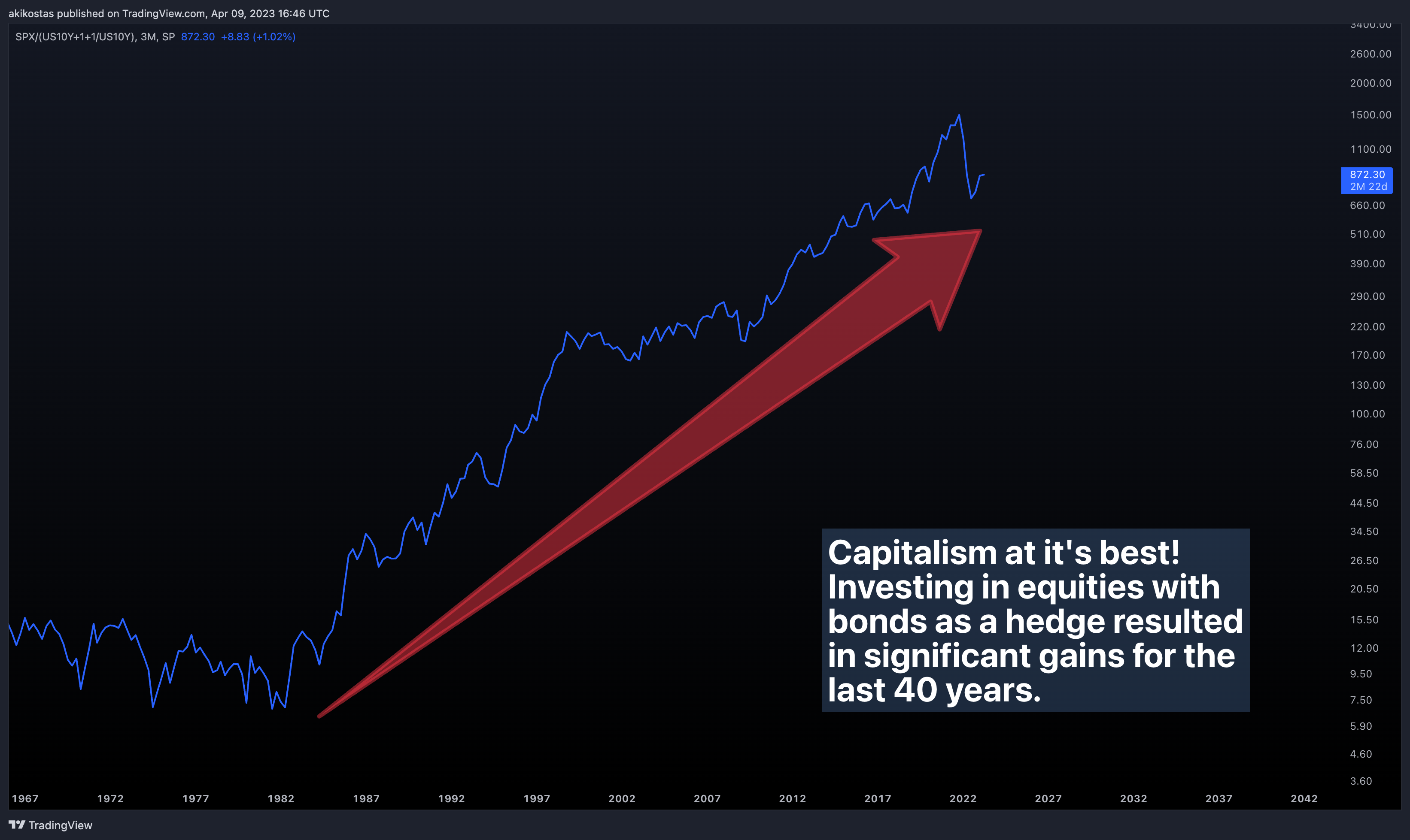 SP:SPX/(TVC:US10Y+1+1/TVC:US10Y) Chart Image by akikostas