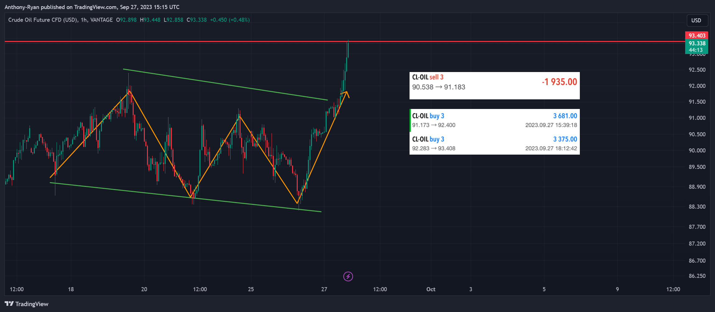 VANTAGE:CL-OIL Chart Image by Anthony-Ryan
