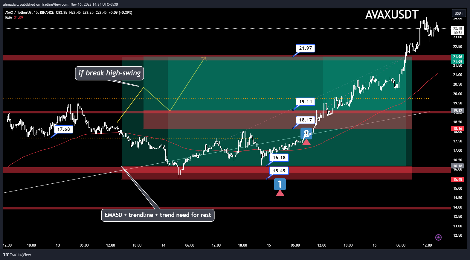 BINANCE:AVAXUSDT Chart Image by ahmadarz