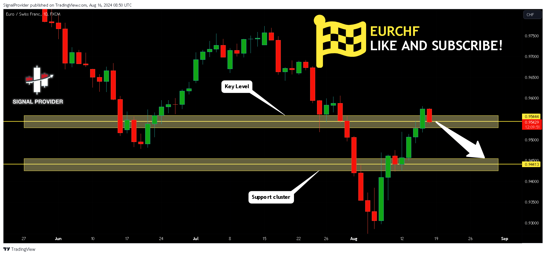 FX:EURCHF Chart Image by SignalProvider