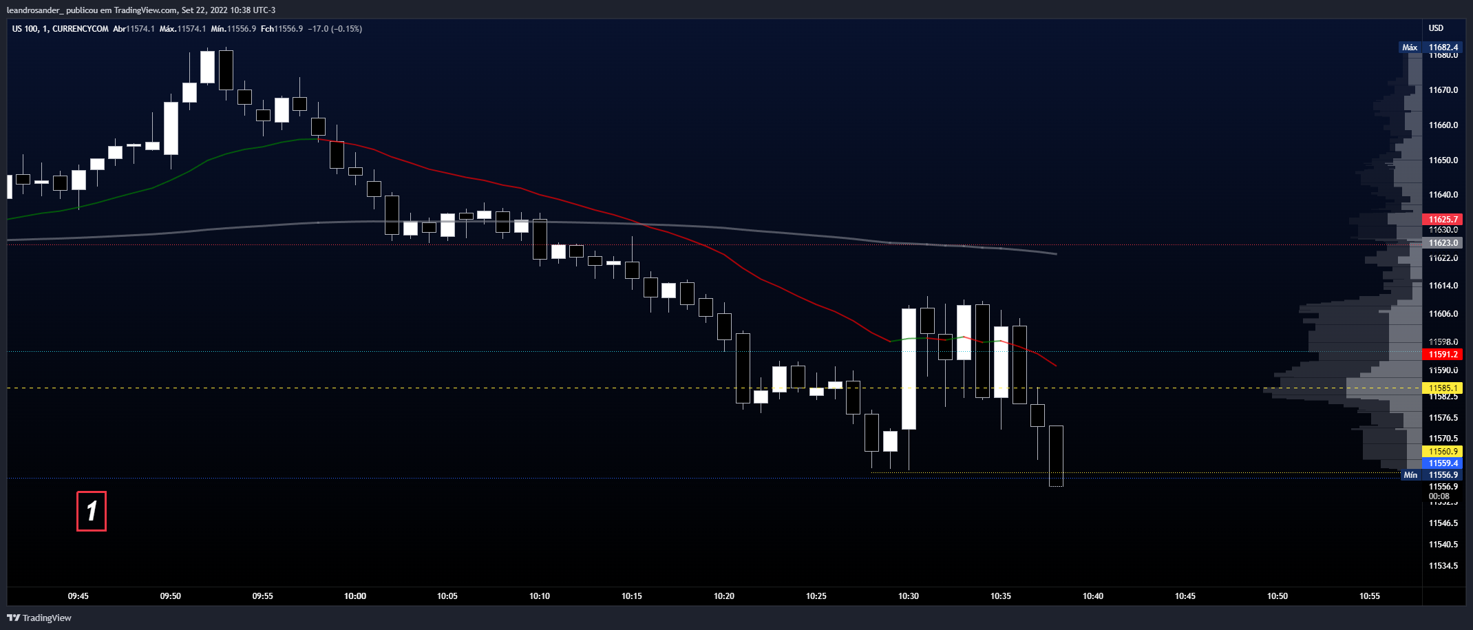 CURRENCYCOM:US100 Chart Image by leandrosander_