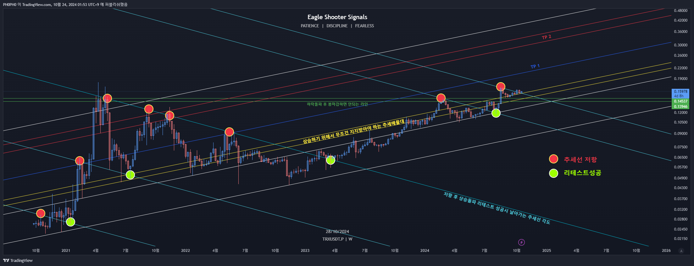 MEXC:TRXUSDT.P Chart Image by PH0PH0