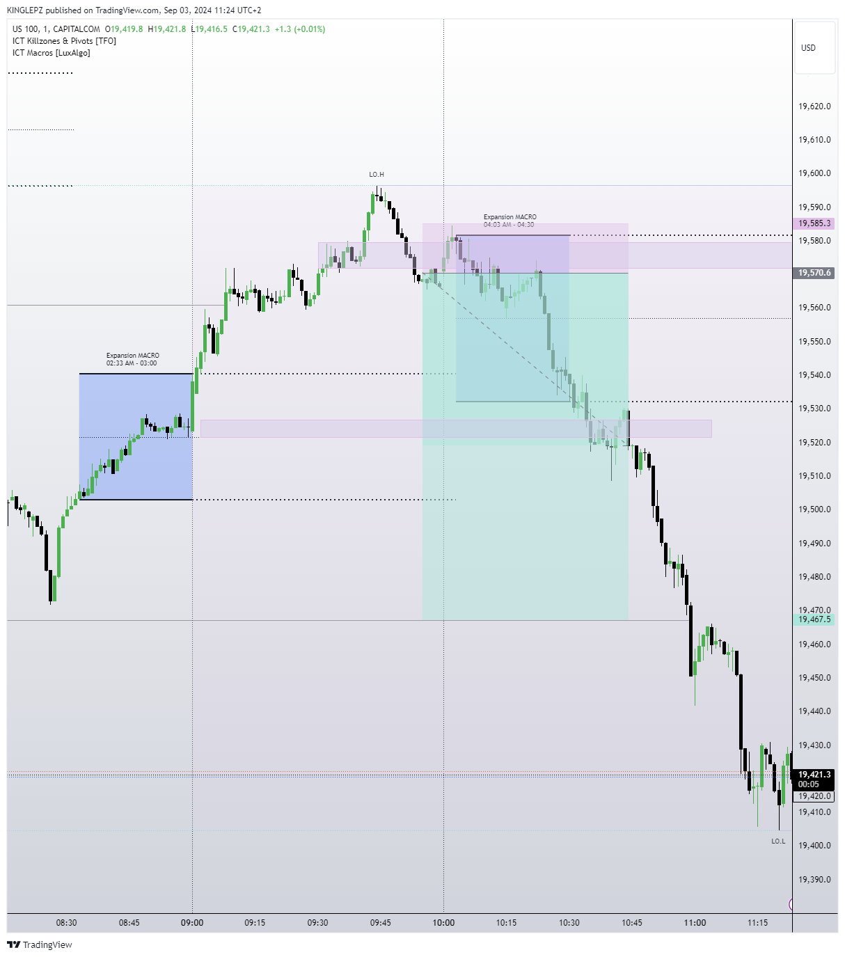 CAPITALCOM:US100 Chart Image by KINGLEPZ