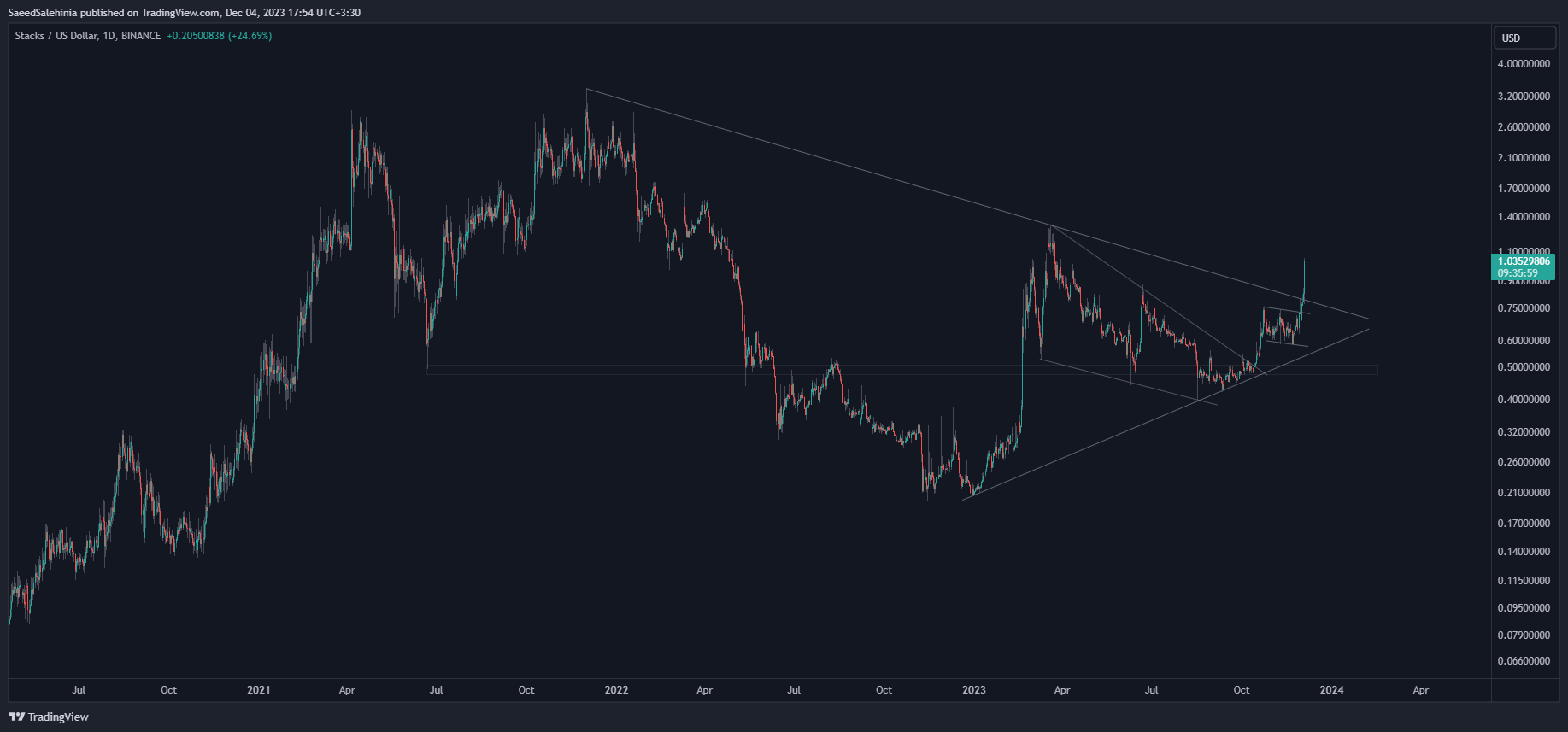 BINANCE:STXUSD Chart Image by SaeedSalehinia