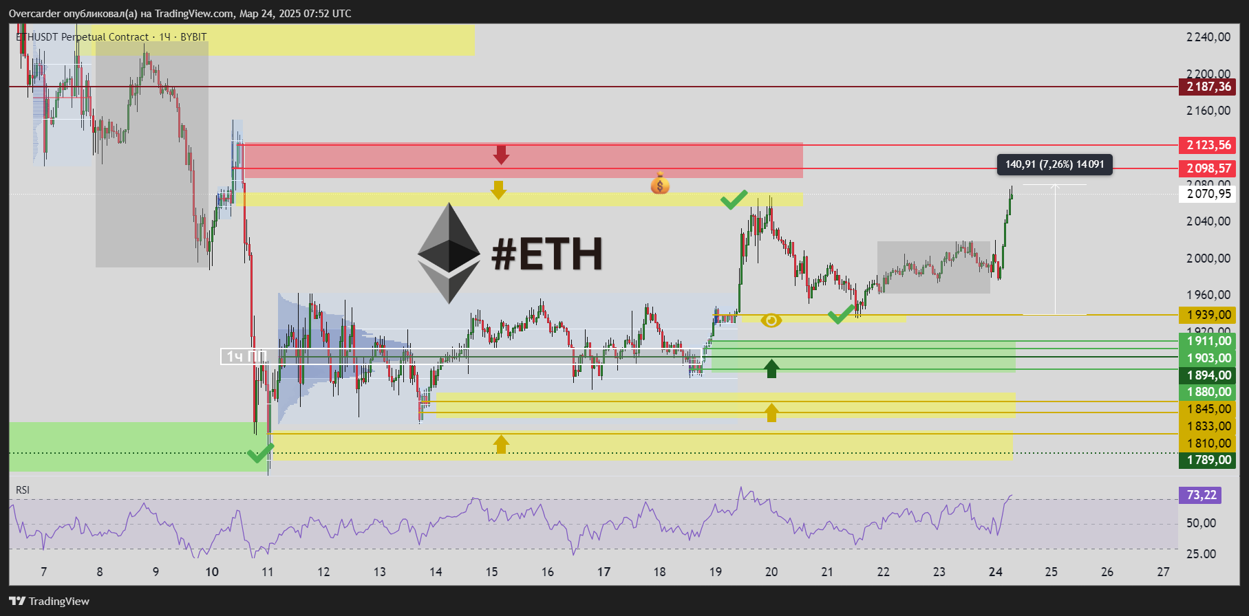 BYBIT:ETHUSDT.P Chart Image by Overcarder