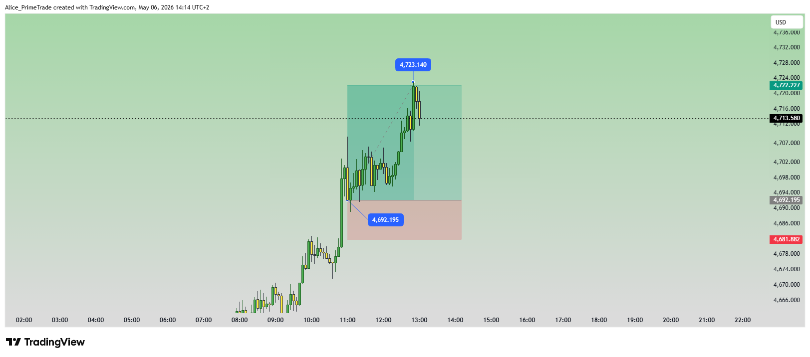 OANDA:XAUUSD Chart Image by Alice_PrimeTrade