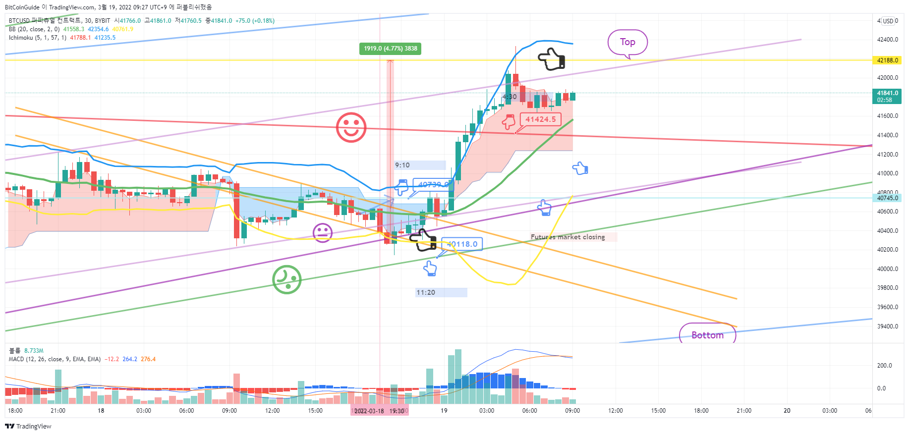 BYBIT:BTCUSD Chart Image by BitCoinGuide