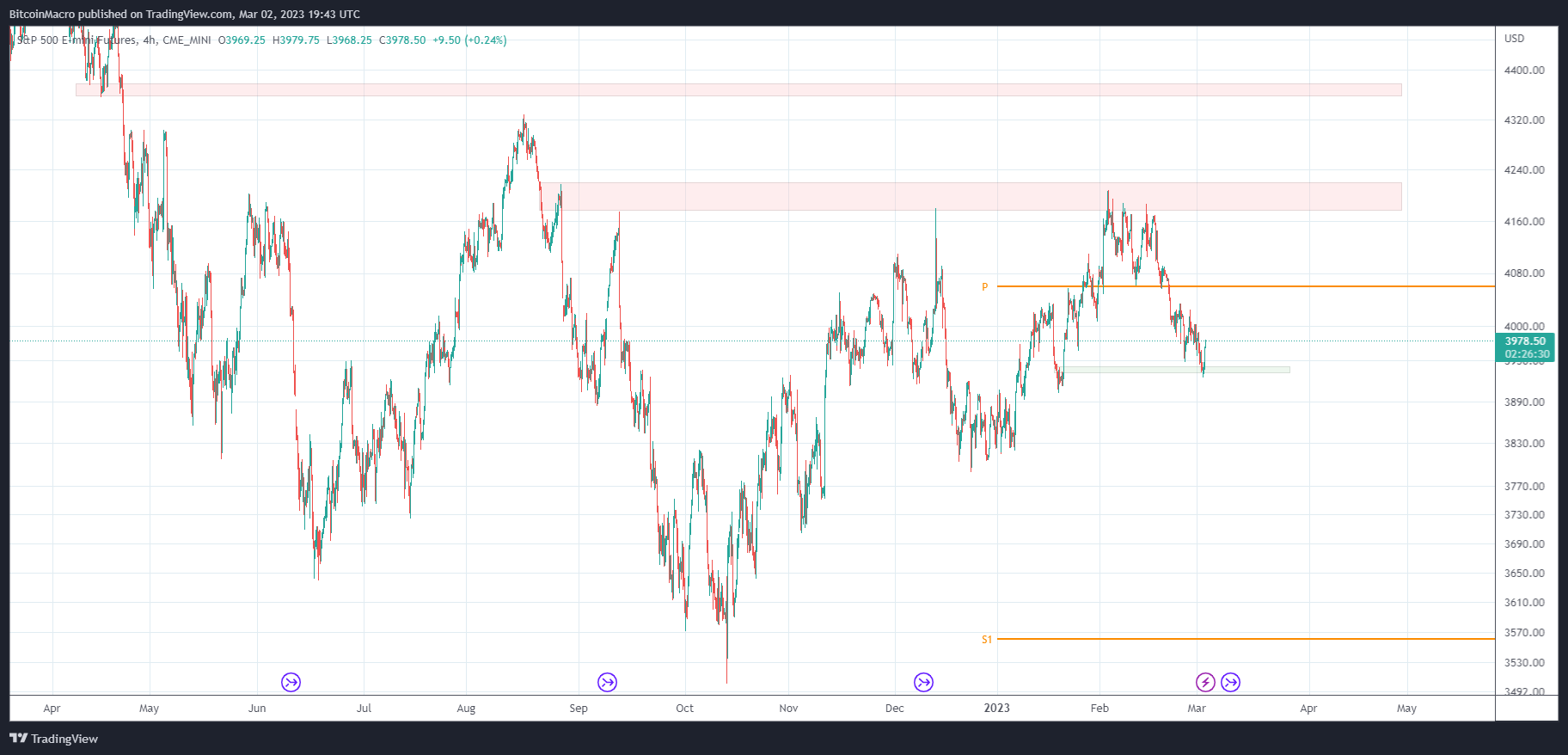 CME_MINI:ES1! Chart Image by BitcoinMacro