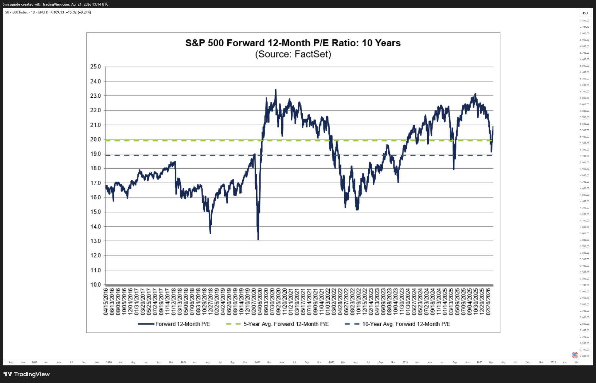 SP:SPX Chart Image by Swissquote
