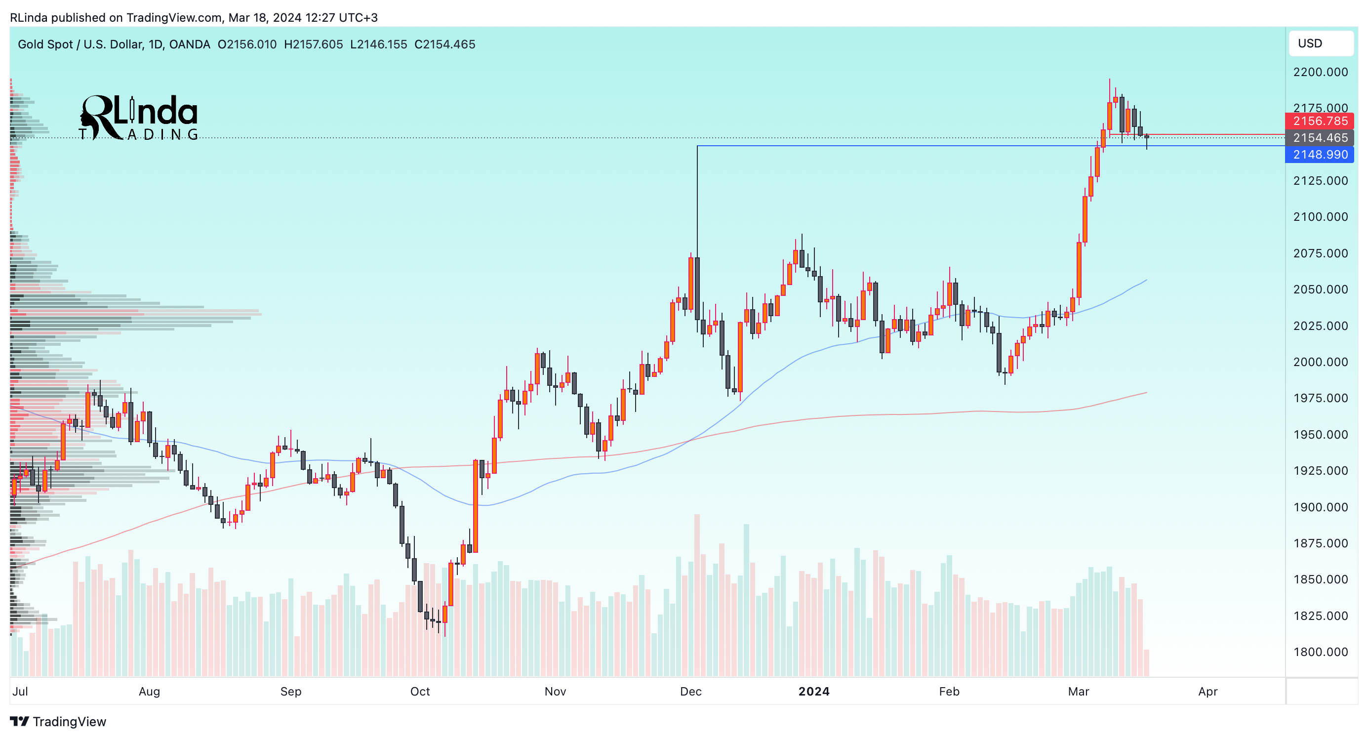 OANDA:XAUUSD Chart Image by RLinda