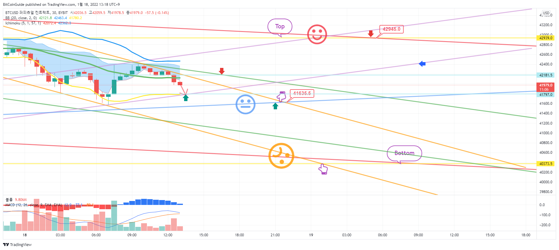 BYBIT:BTCUSD Chart Image by BitCoinGuide