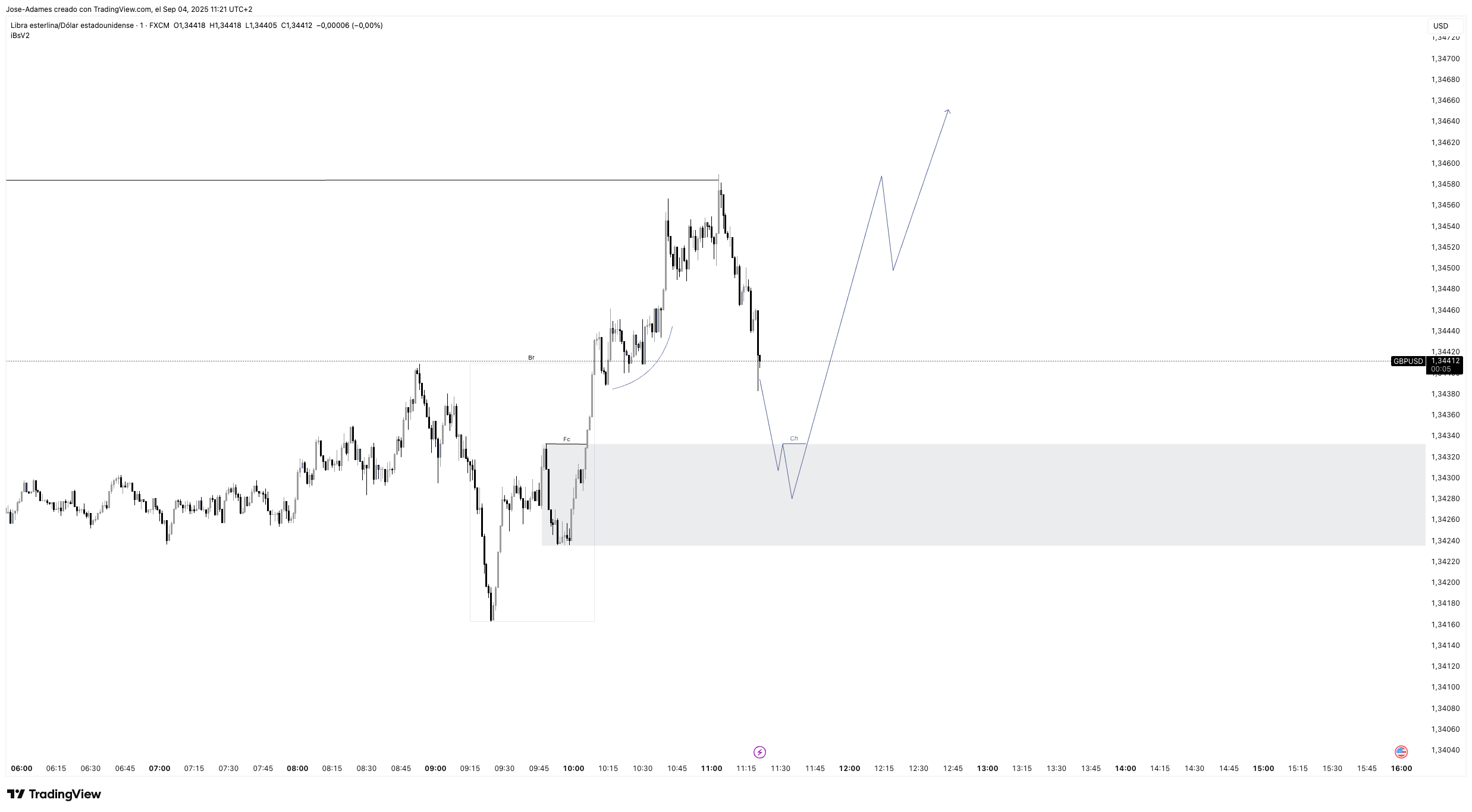 FX:GBPUSD Chart Image by Jose-Adames