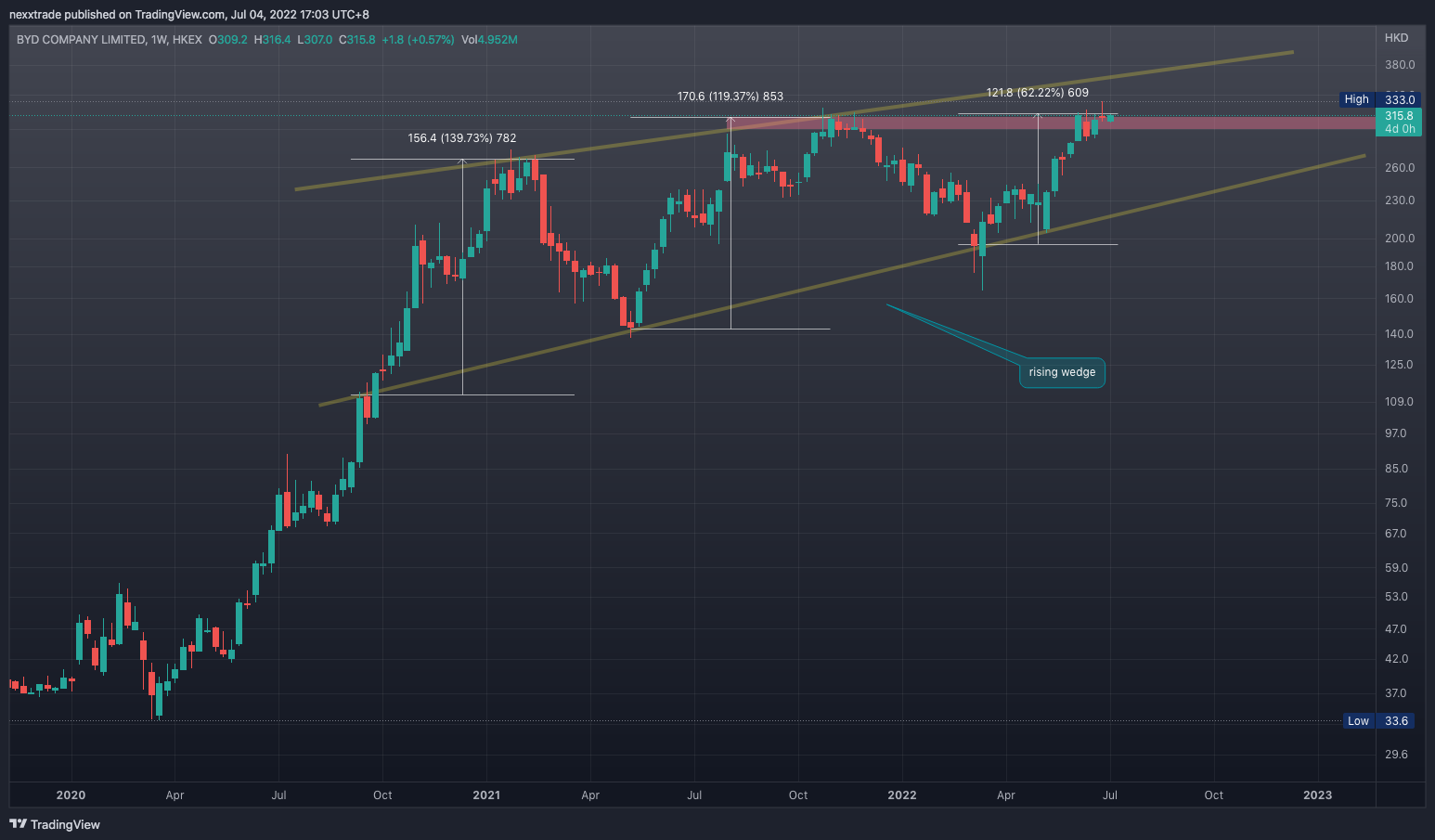HKEX:1211 Chartbild von nexxtrade